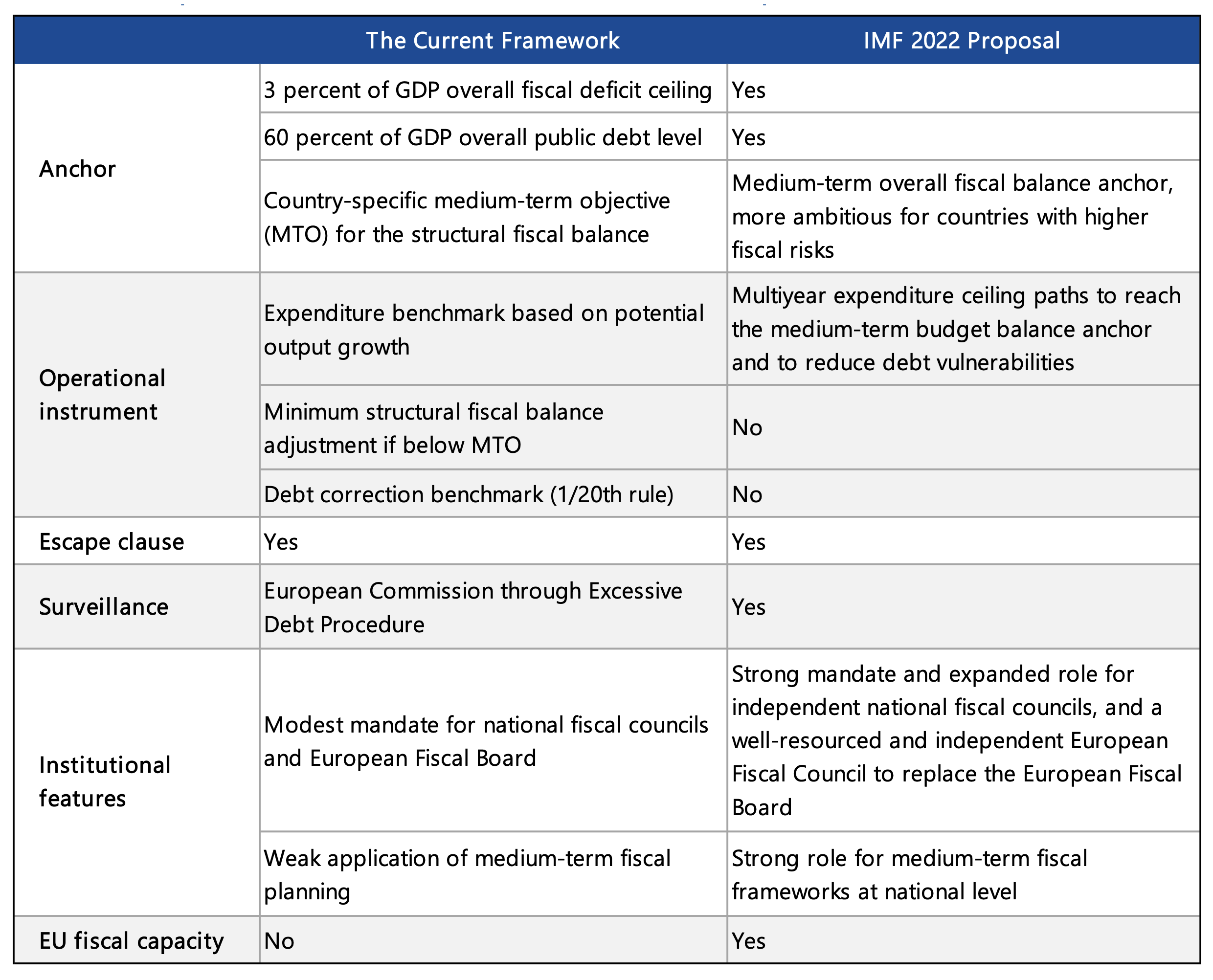 Table 1 Comparison of the EU fiscal rules with the IMF staff proposal