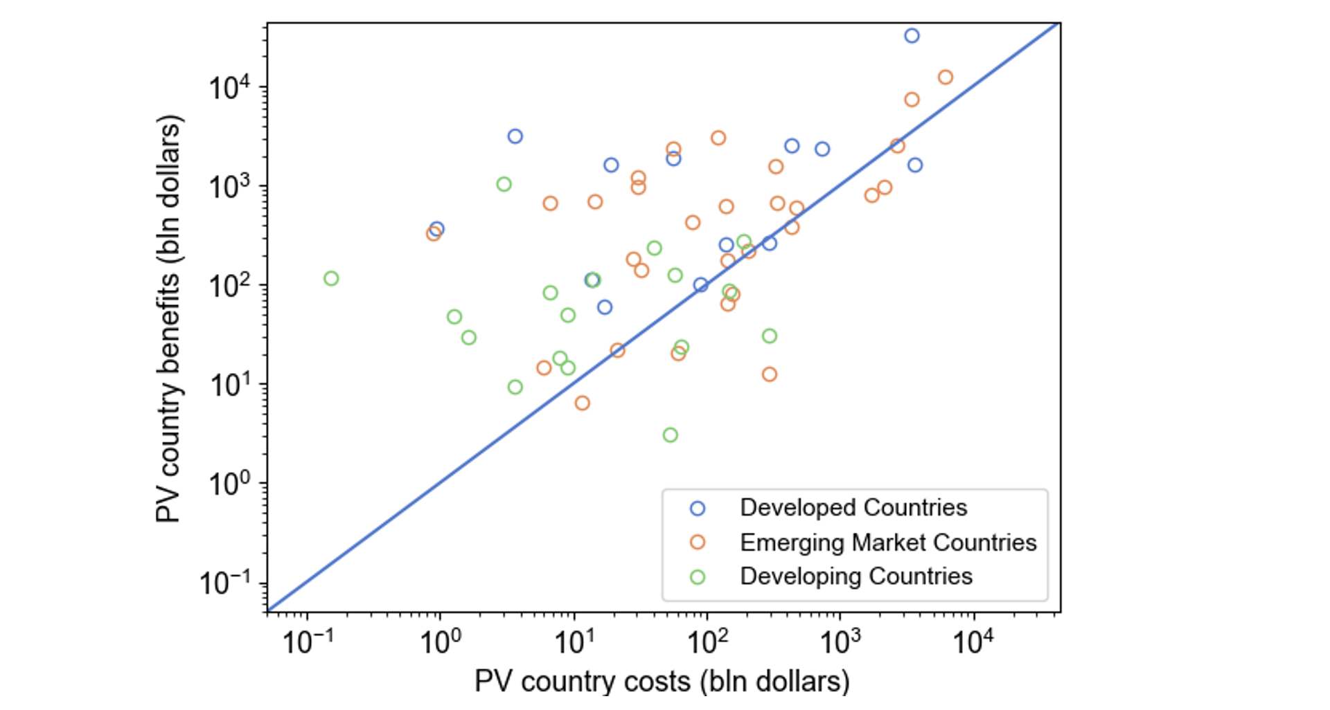 Figure 2 Country-level costs and benefits in a global deal to phase out coal