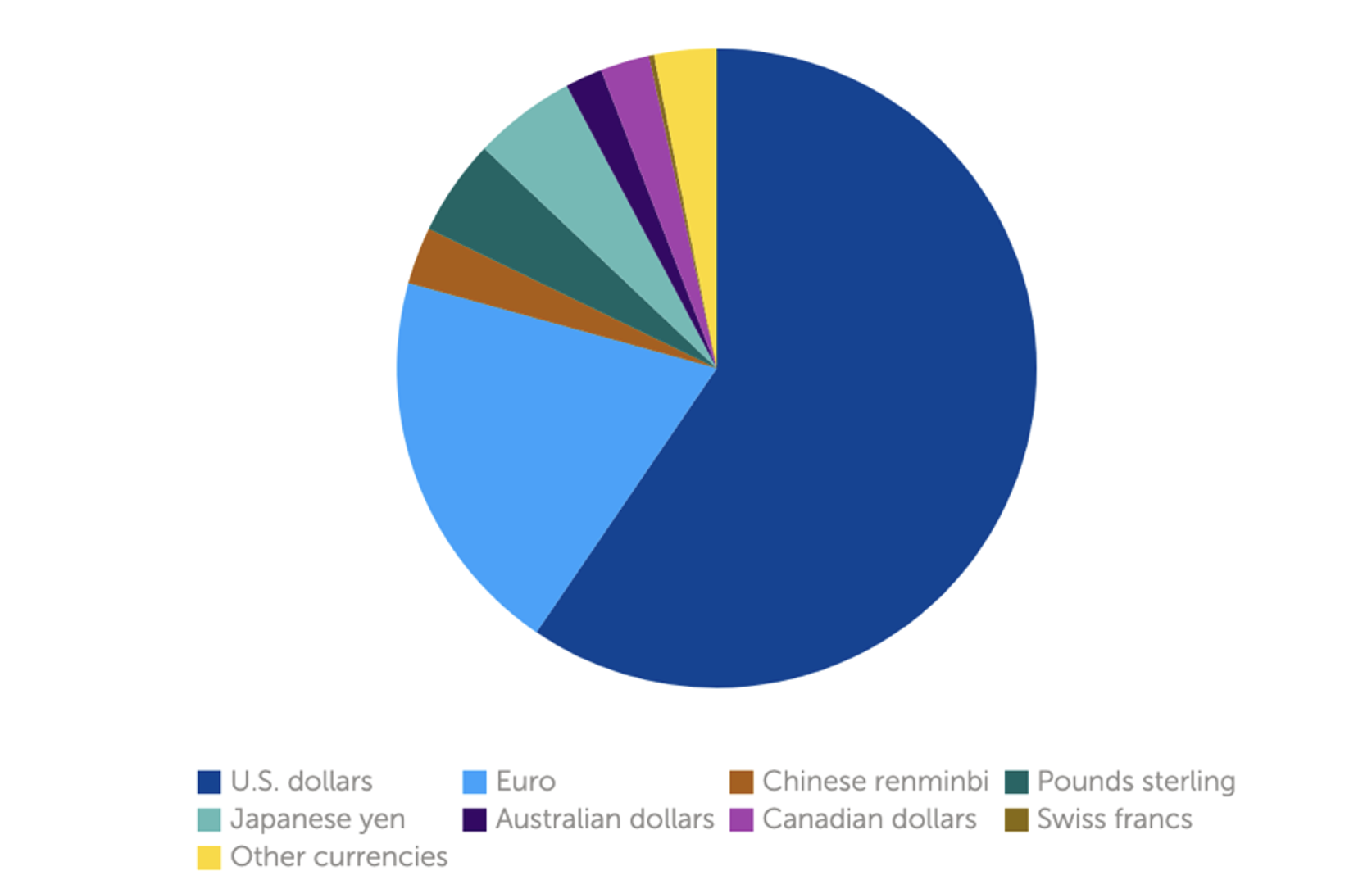 Figure 1 Currency composition of global foreign exchange reserves