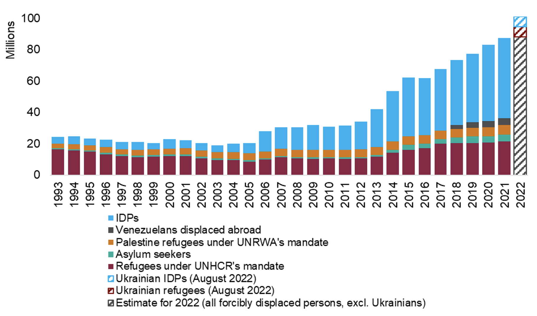 Figure 1 The number of forcibly displaced people has grown rapidly in recent years