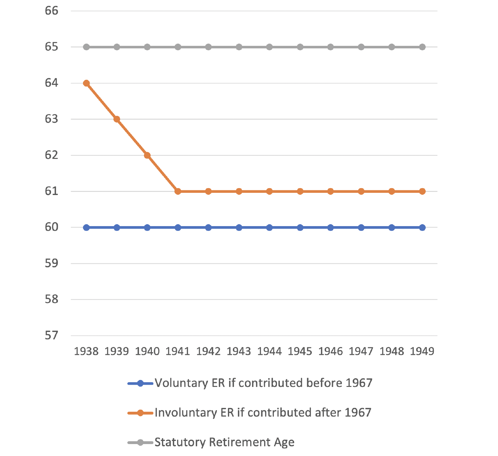 Figure 1 Retirement age by first year of contribution and cohort