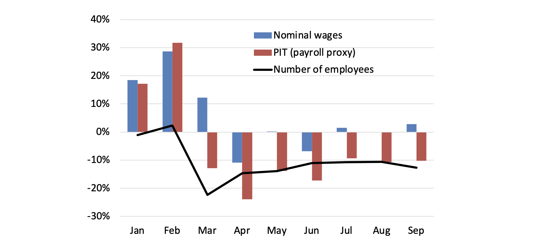 Figure 5 Tax, wages, and employment in Ukraine, year-on-year change in 2022