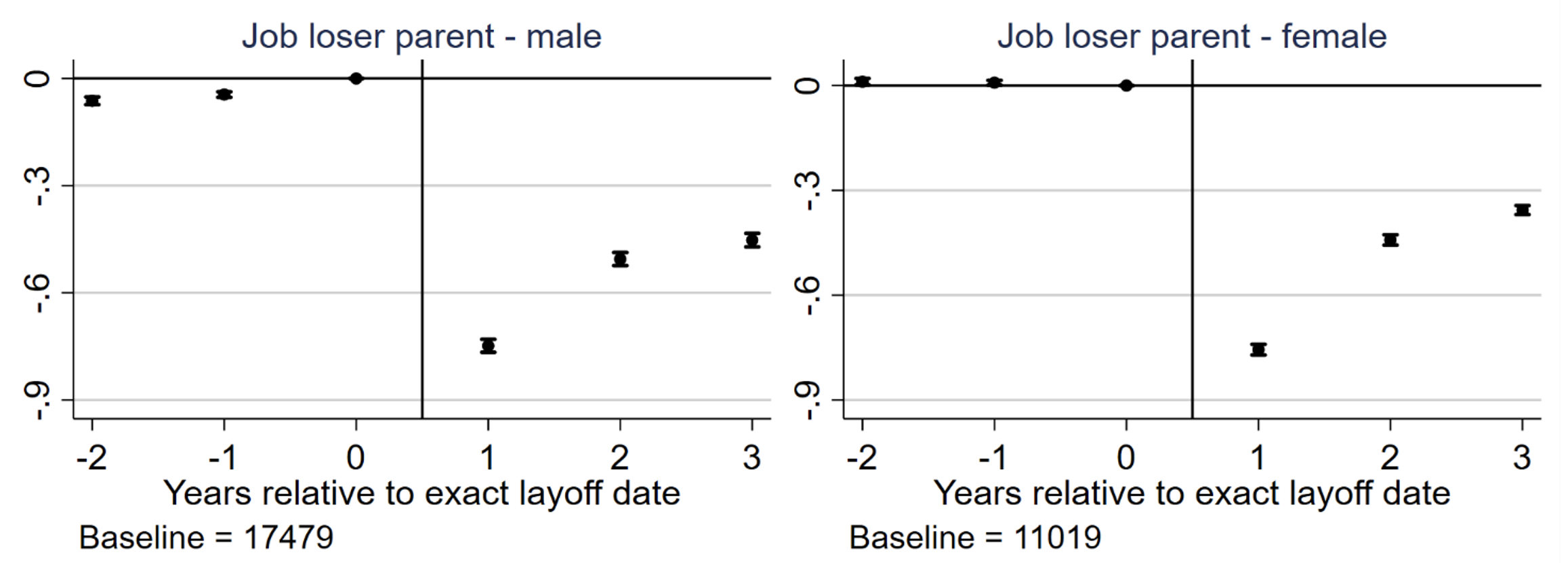 Figure 1 Job loss effects on labour income for fathers and mothers, effects relative to the baseline yearly income in BRL