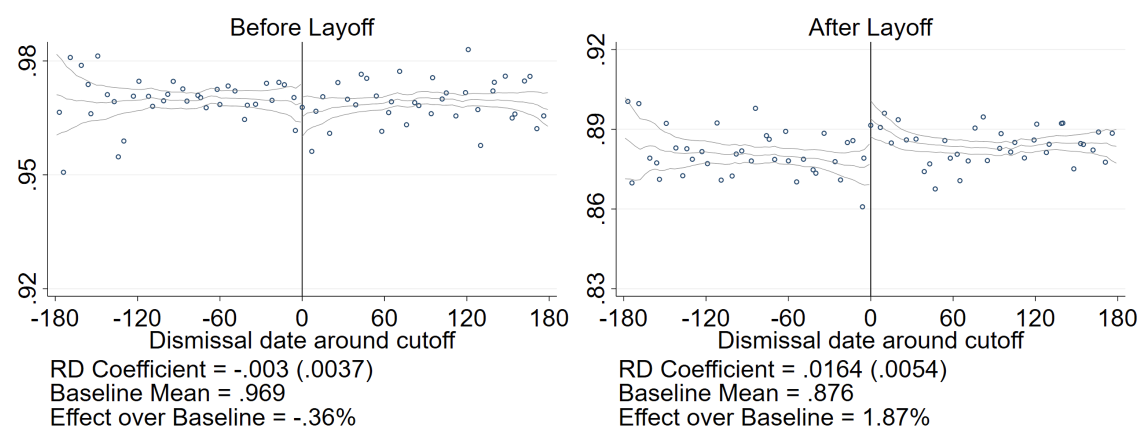 Figure 3 Effects of access to unemployment benefits on teenage children's school enrollment, before (placebo) and after the layof