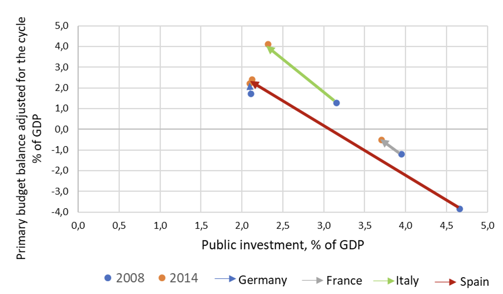 Figure 2 Fiscal position and public investment