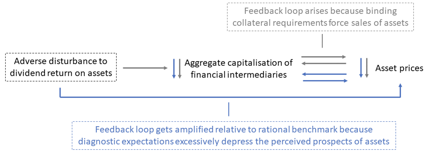 Figure 1 Financial implications of financing frictions and diagnostic expectations (1/2)