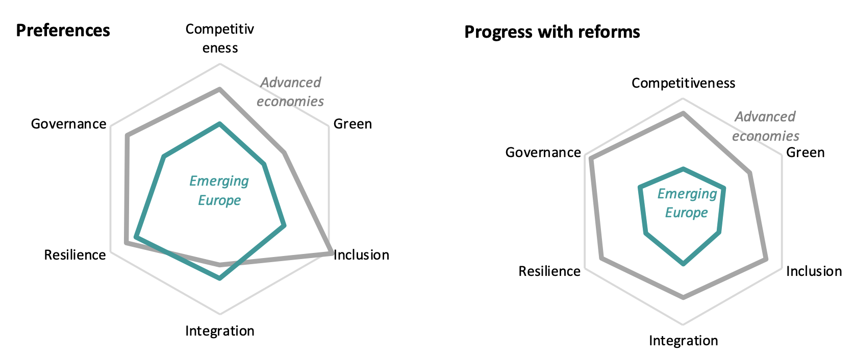 Figure 4 Differences in citizens’ preferences are large and aligned with progress with reforms