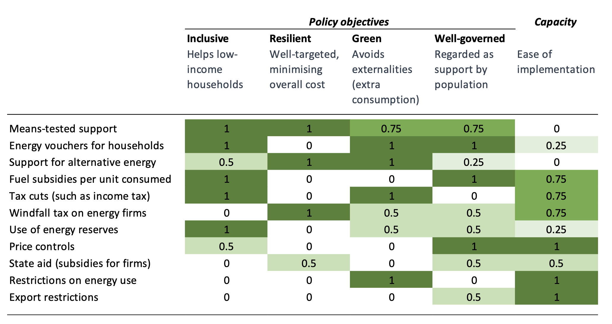 Table 1 Policy responses to higher energy and food prices vary in terms of their effectiveness
