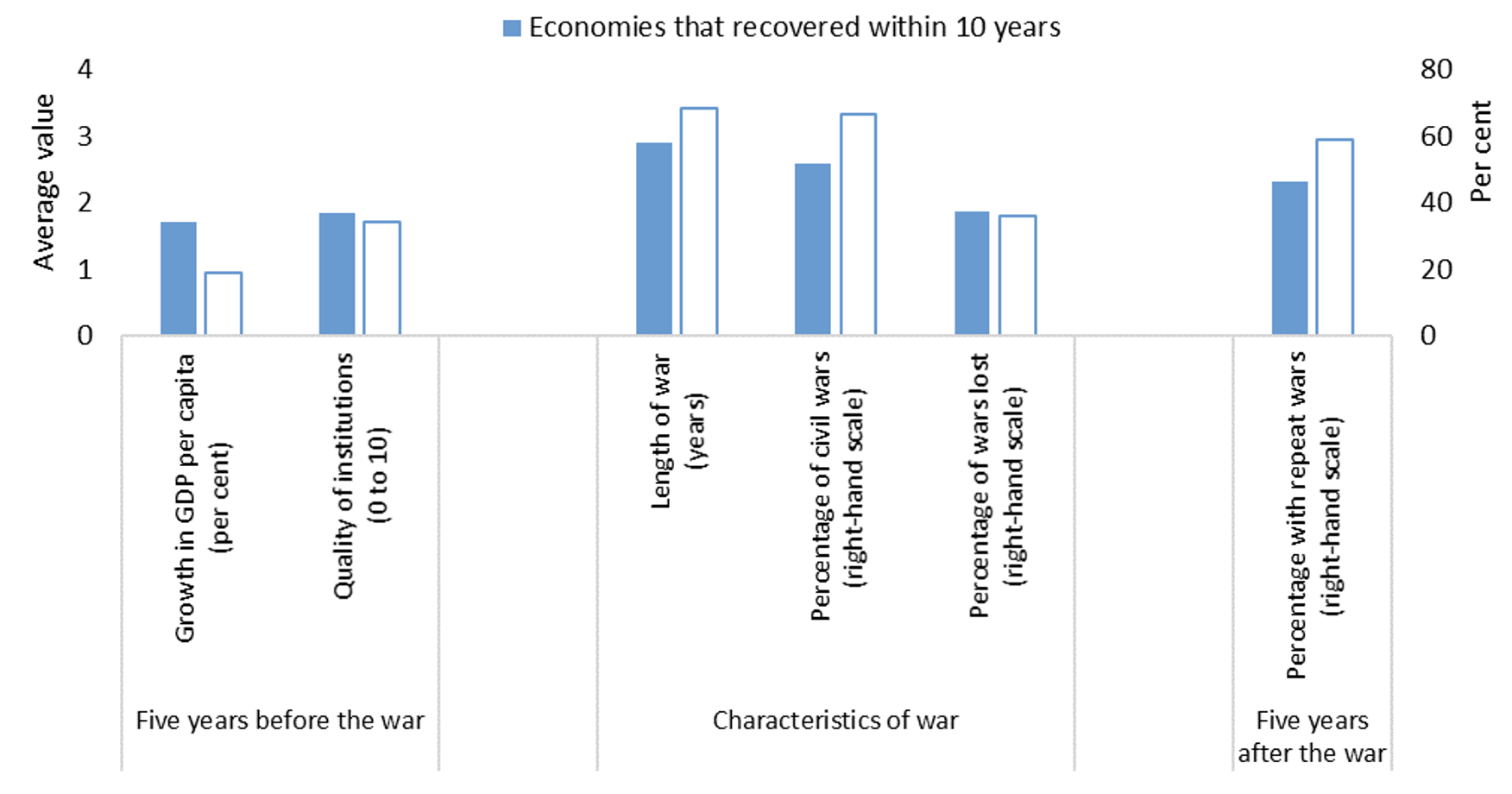 Figure 3 Full recoveries are less likely in weaker economies and after civil wars