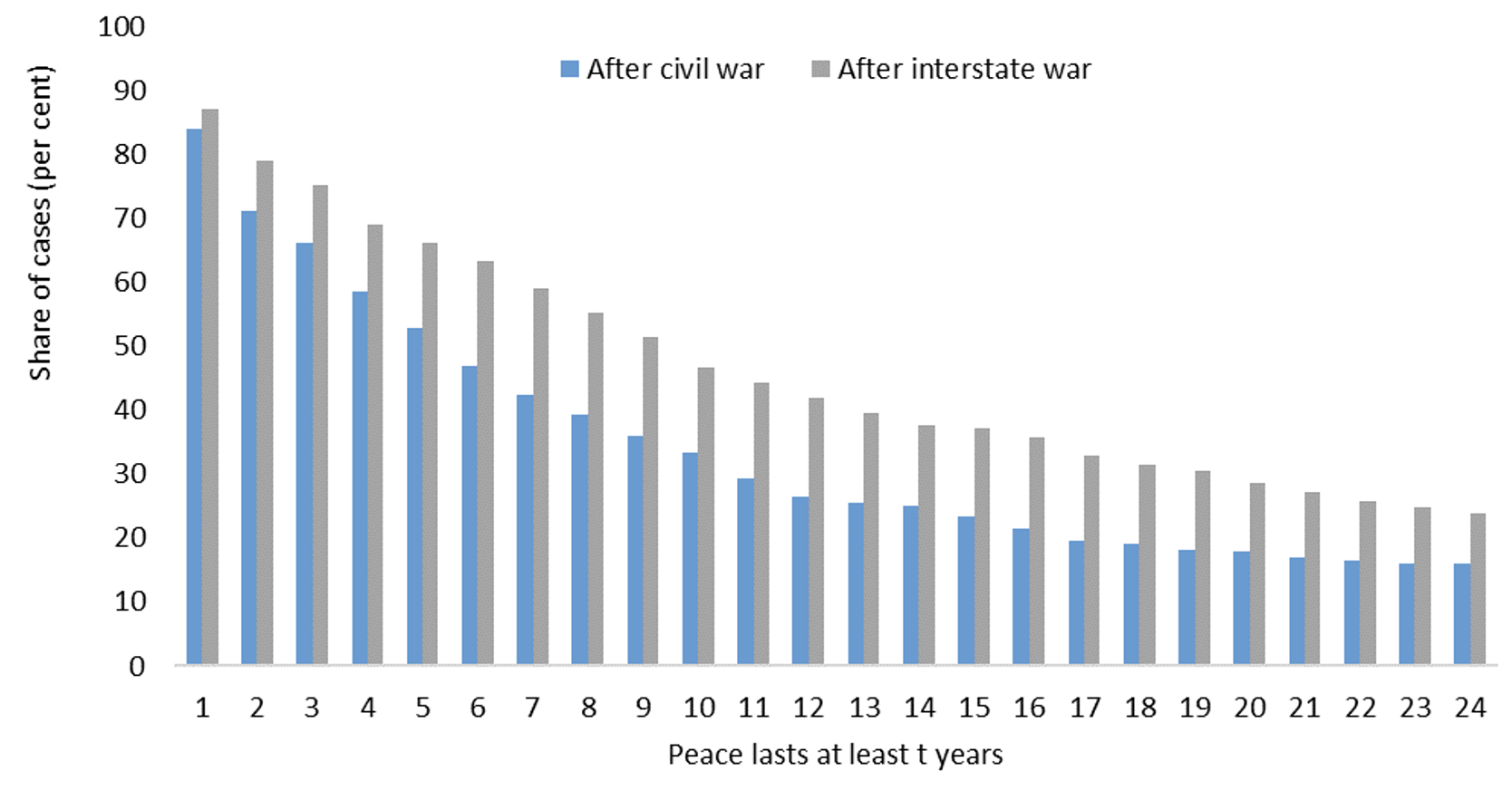 Figure 4 Only around 20% of wars are followed by at least 25 years of peace