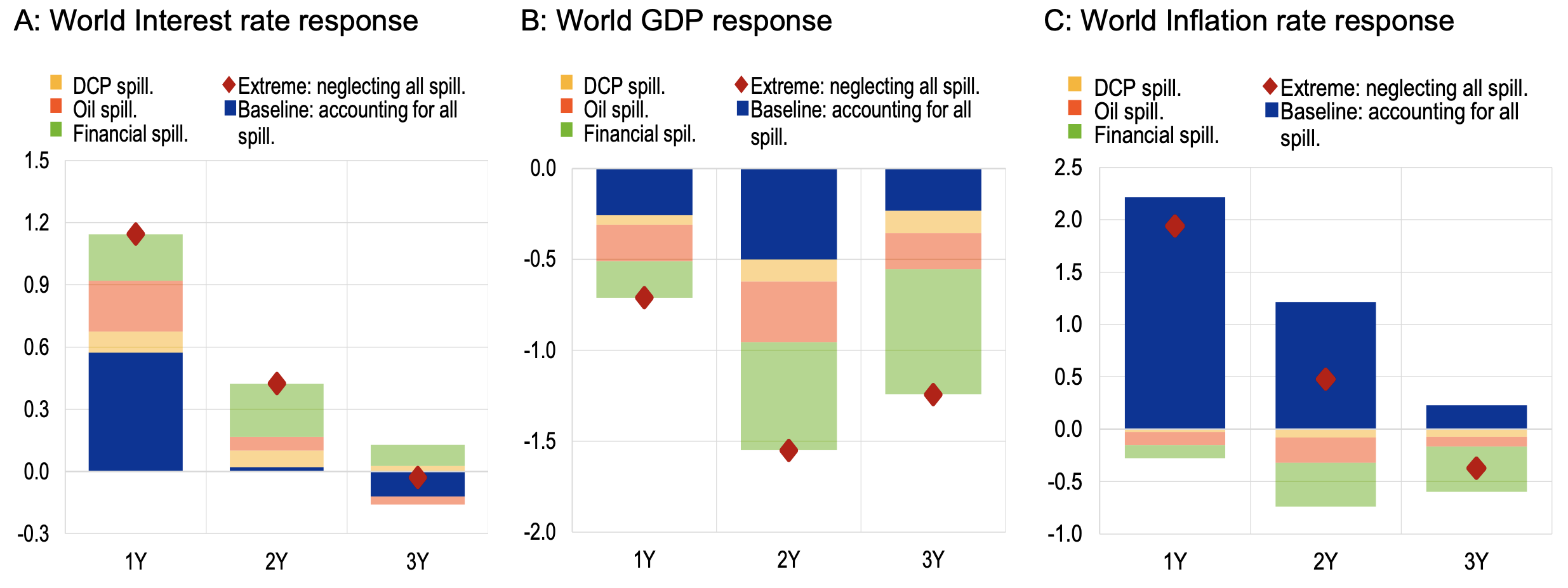 Synchronised Risk Synchronised interest rate hikes, spillovers and risks to global growth ...