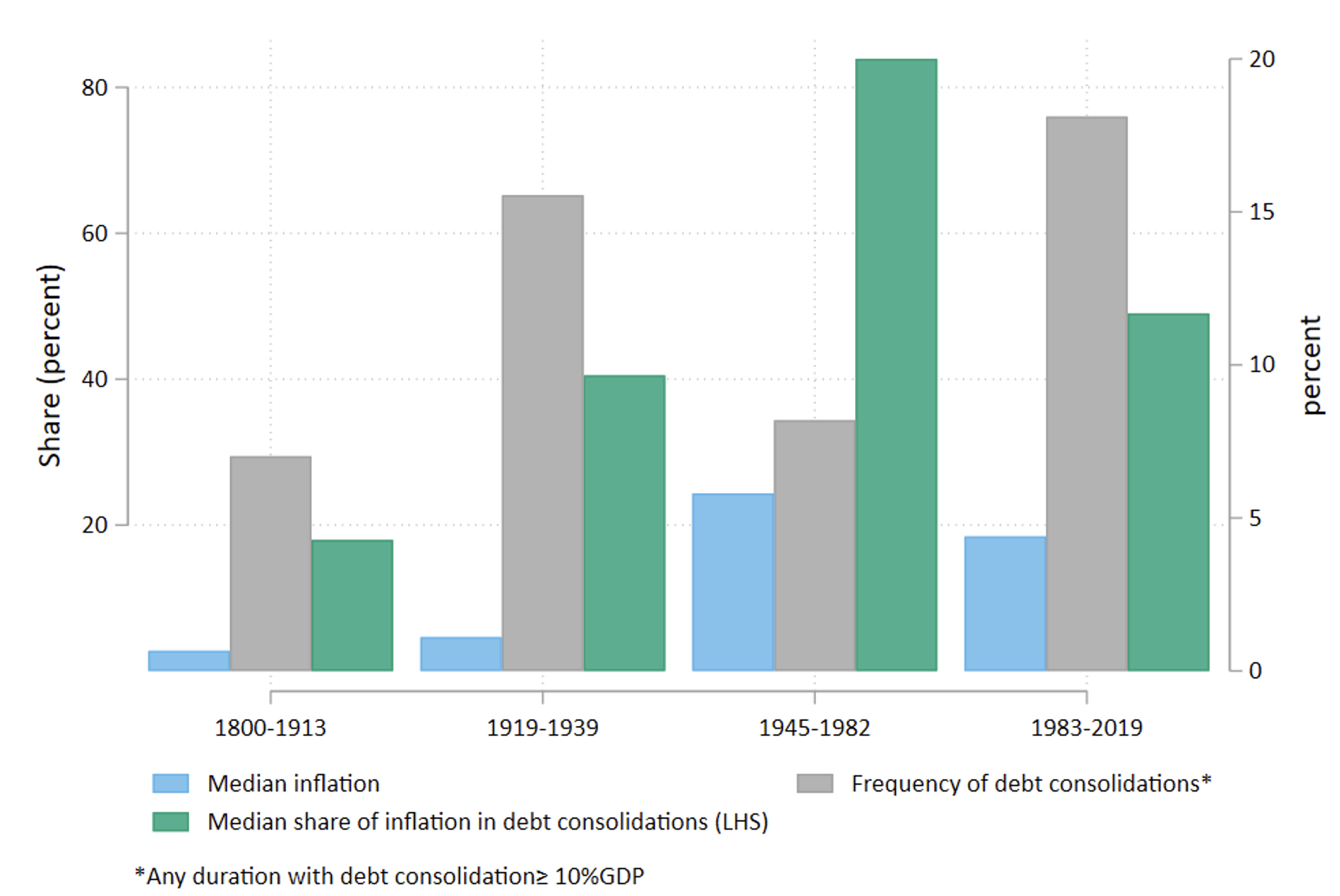 Figure 3 Debt consolidations versus inflation, by period