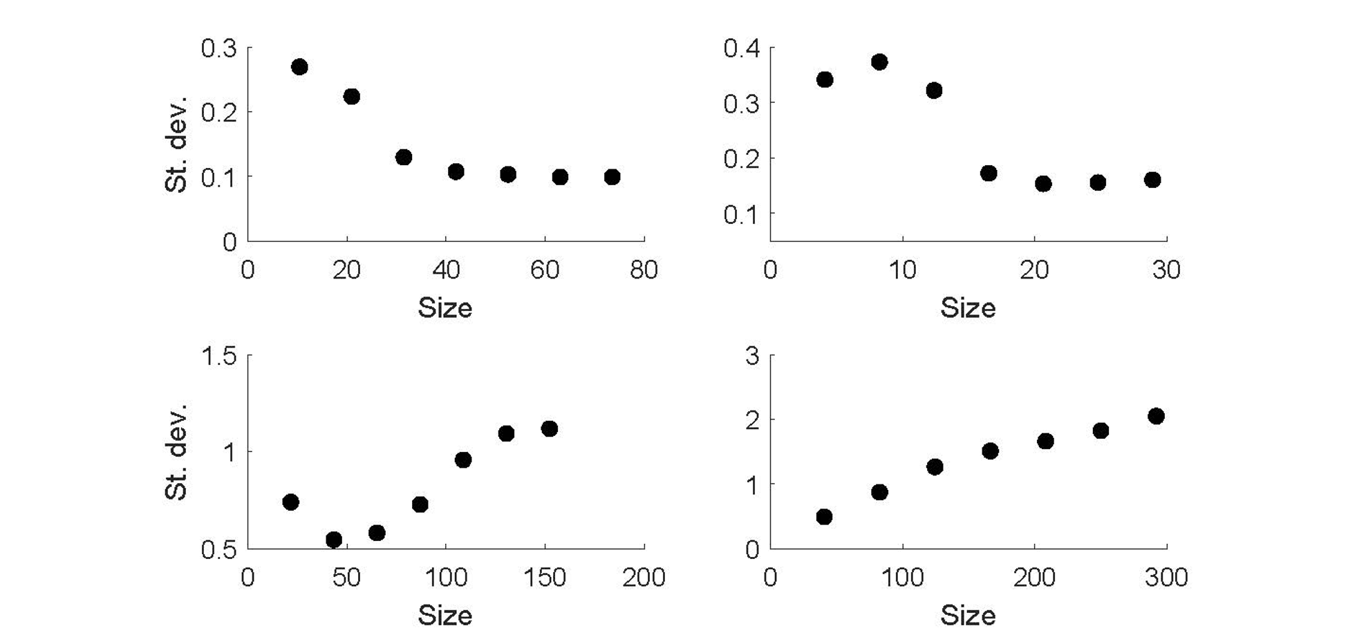 Figure 4 Size versus standard deviation of sales for all firms as generated by the model simulations