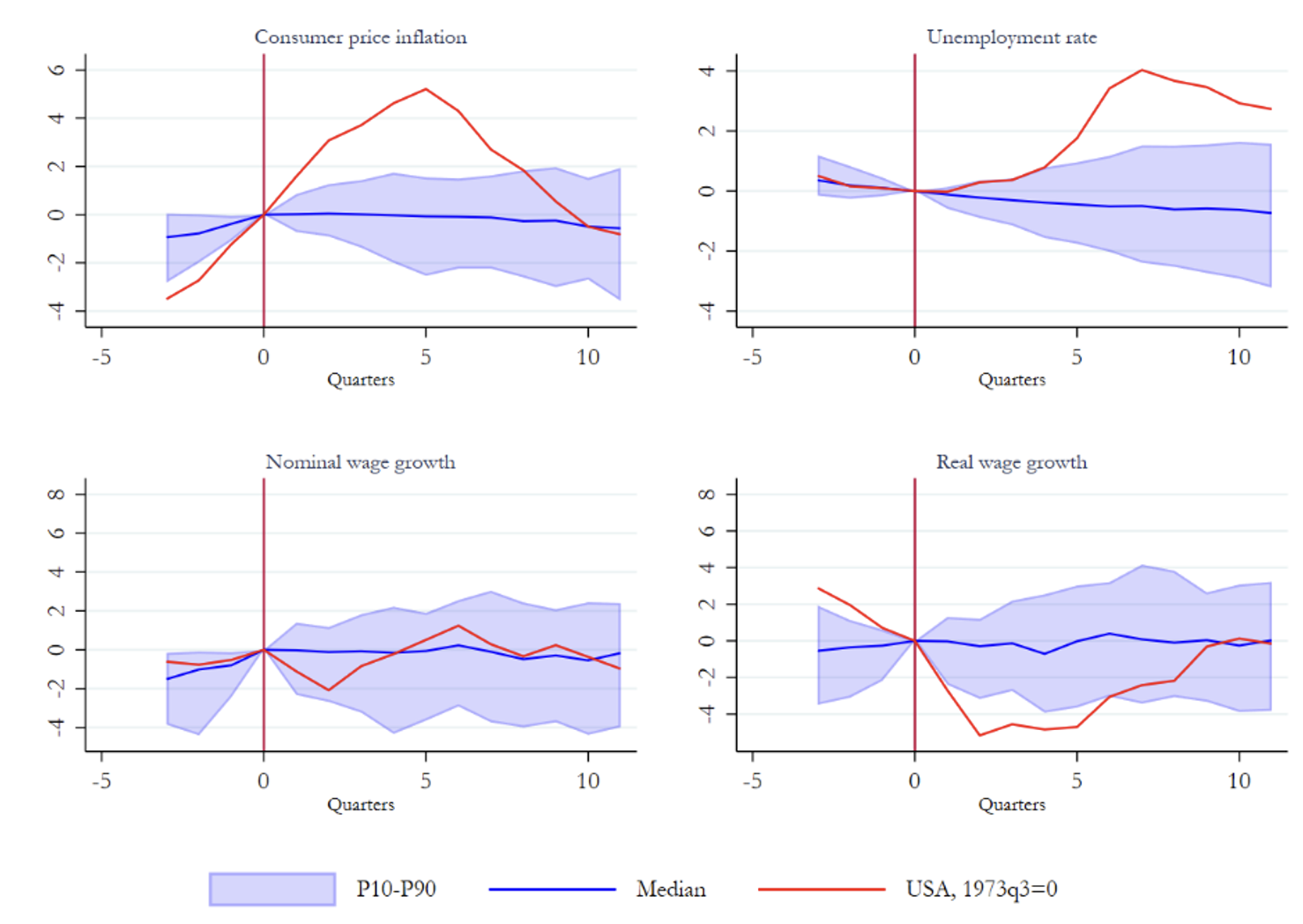 Figure 2 Changes in macroeconomic variables after past episodes with accelerating prices and wages