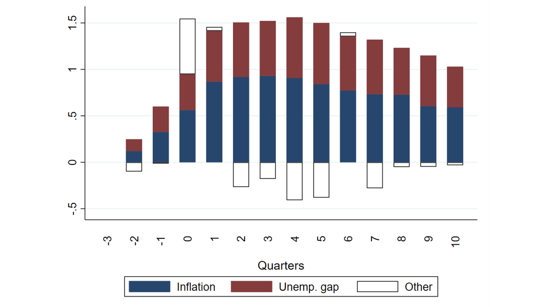 Figure 3 Average decomposition of wage growth across episodes with accelerating prices and wages