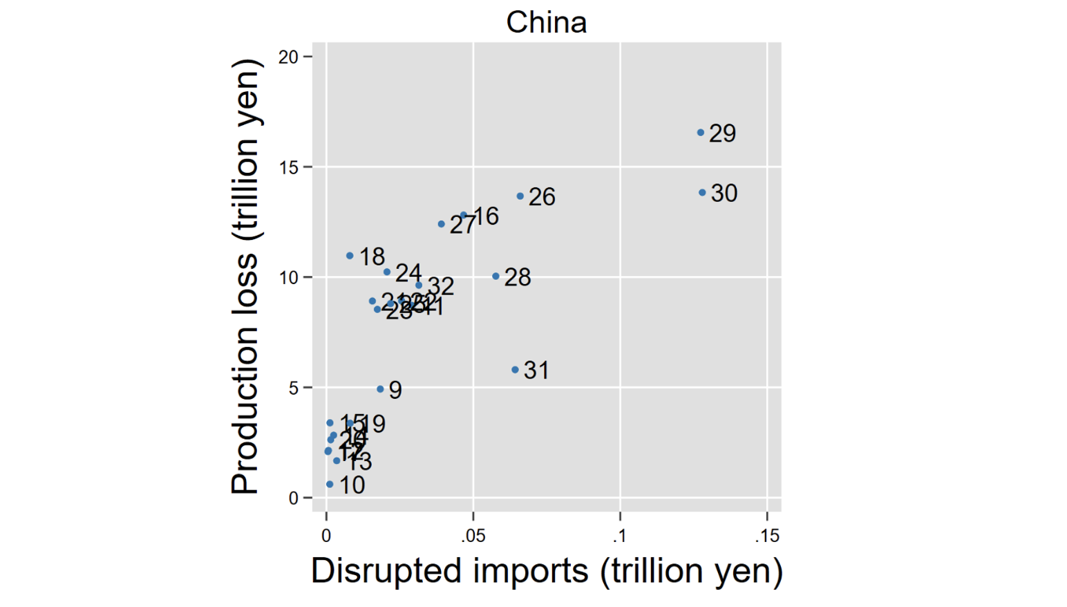Figure 3 Relation between the production loss in Japan and disrupted imports from China by industry