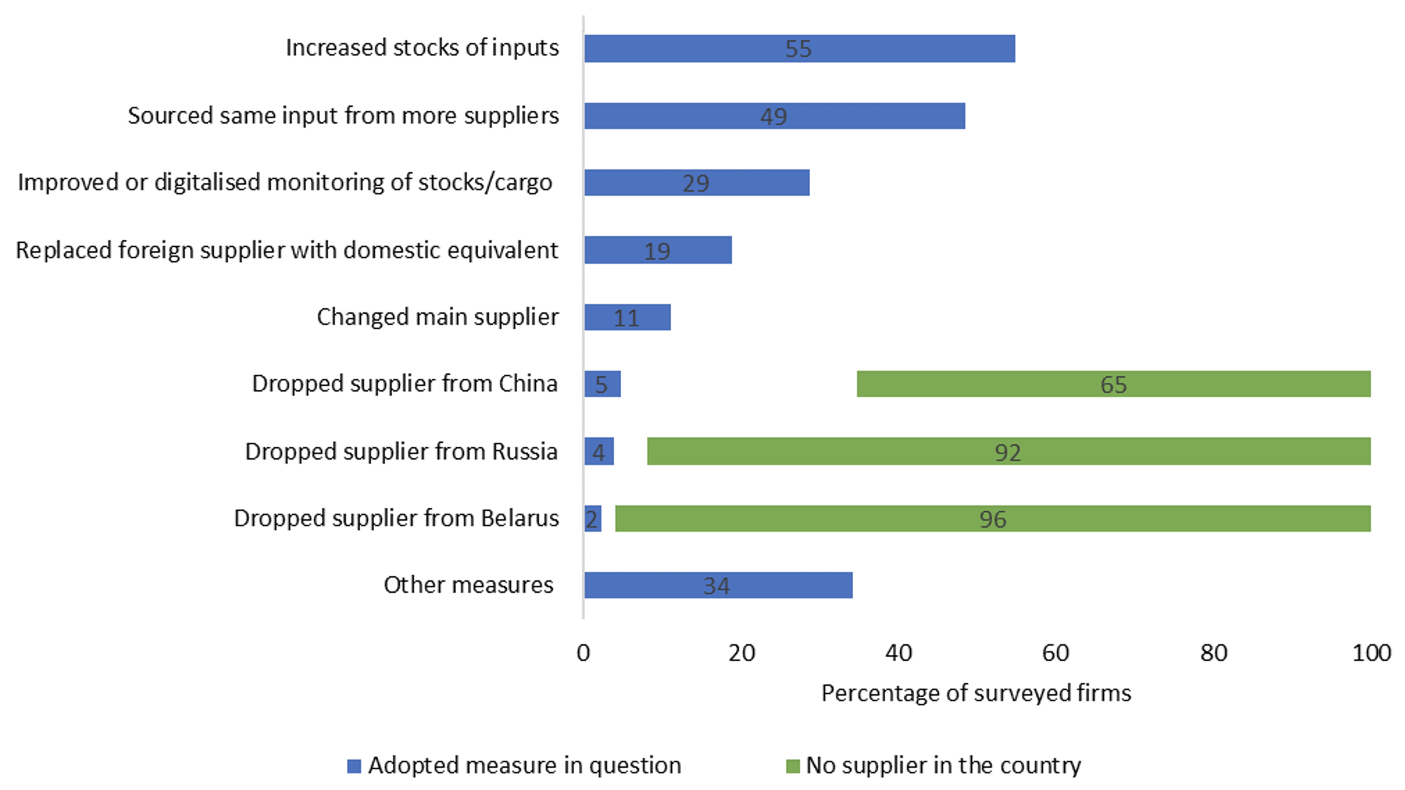 Figure 3 More than three-quarters of surveyed firms took steps to increase supply-chain resilience