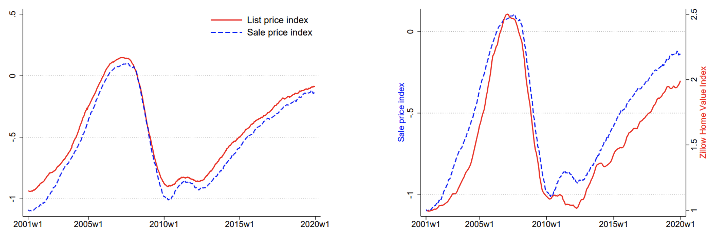 Figure 1 List and sale price indices for Los Angeles