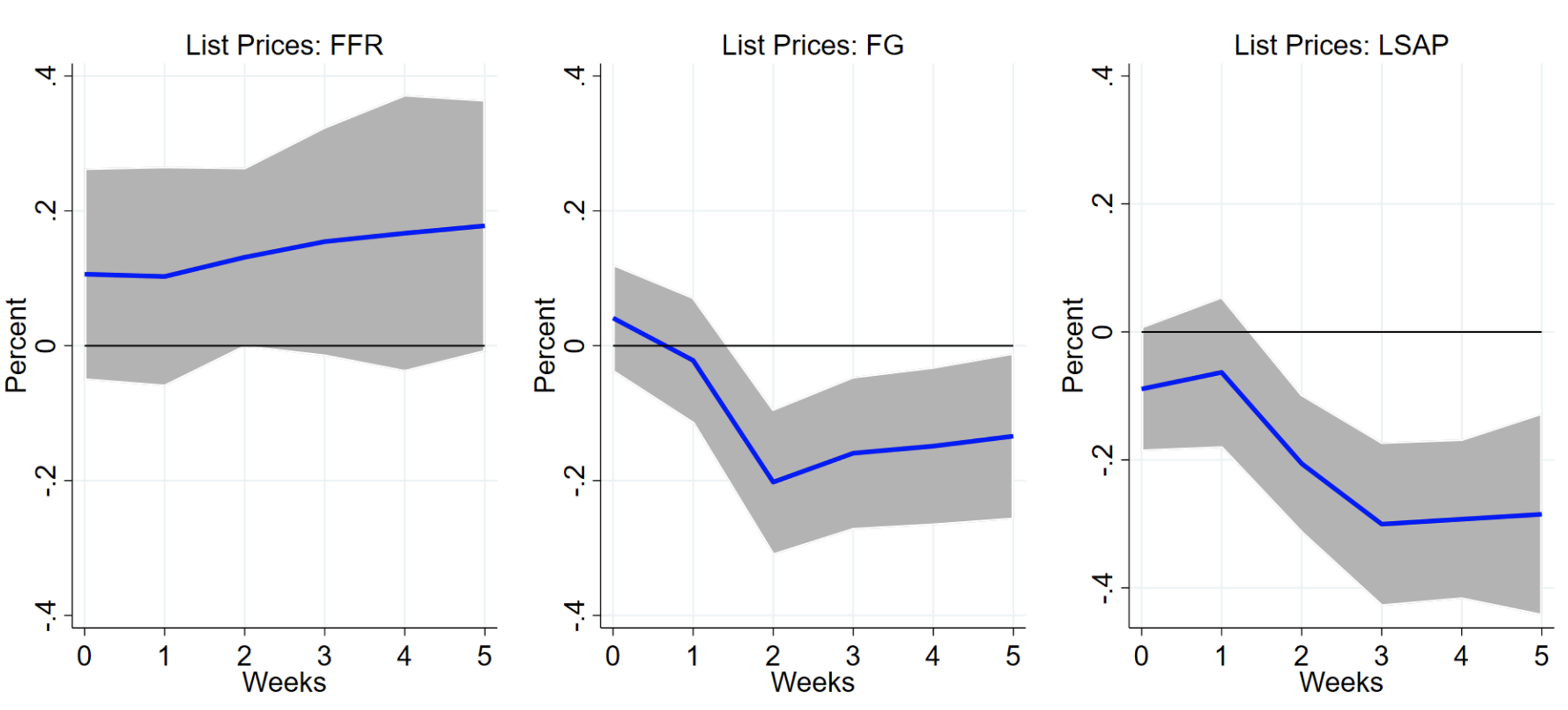 Figure 2 Responses of housing list prices to contractionary monetary policy surprises