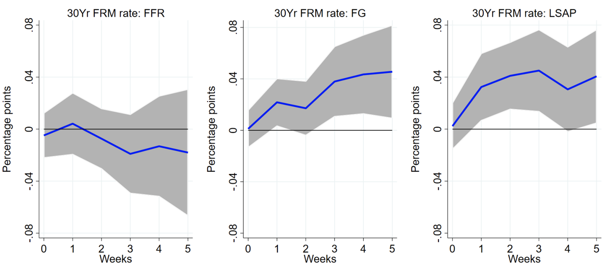 Figure 3 Responses of mortgage rates to contractionary monetary policy surprises