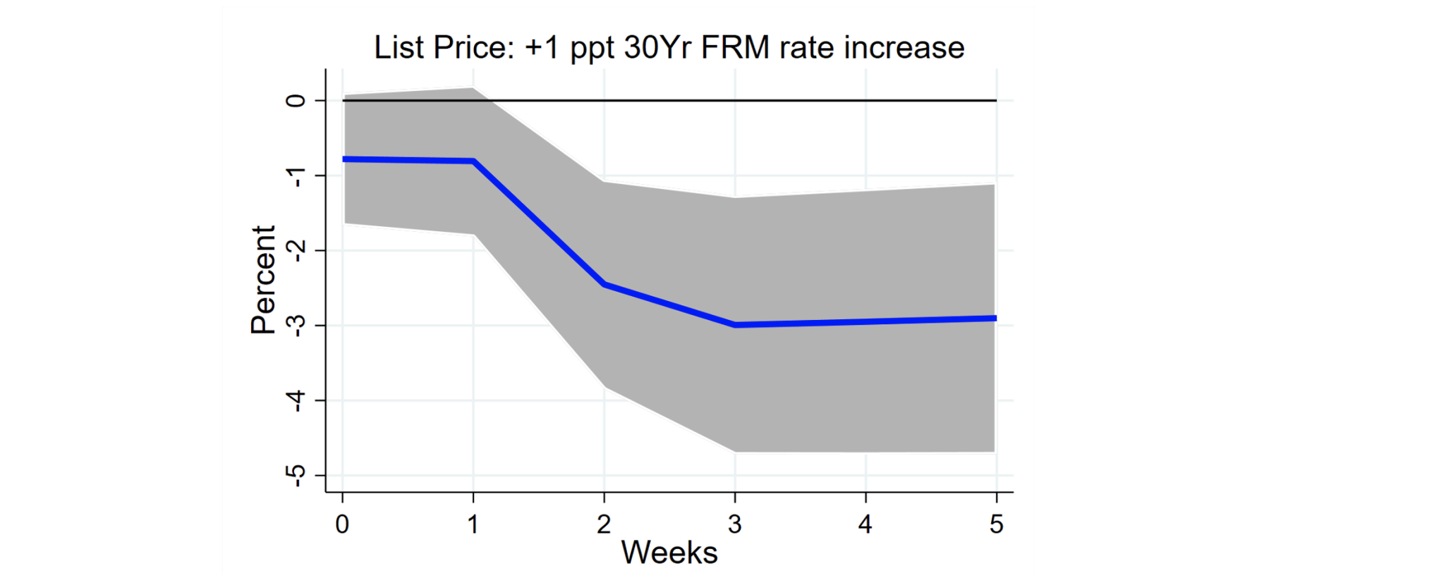 Figure 4 Responses of list prices to an exogenous +1 percentage point change in mortgage rates
