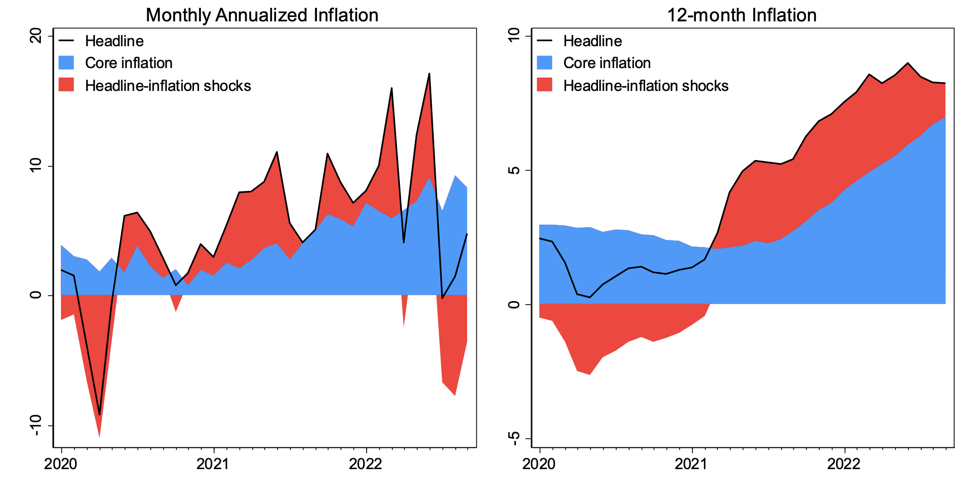 Figure 1 CPI inflation: Headline, core, and headline-inflation shocks, 2020-2022