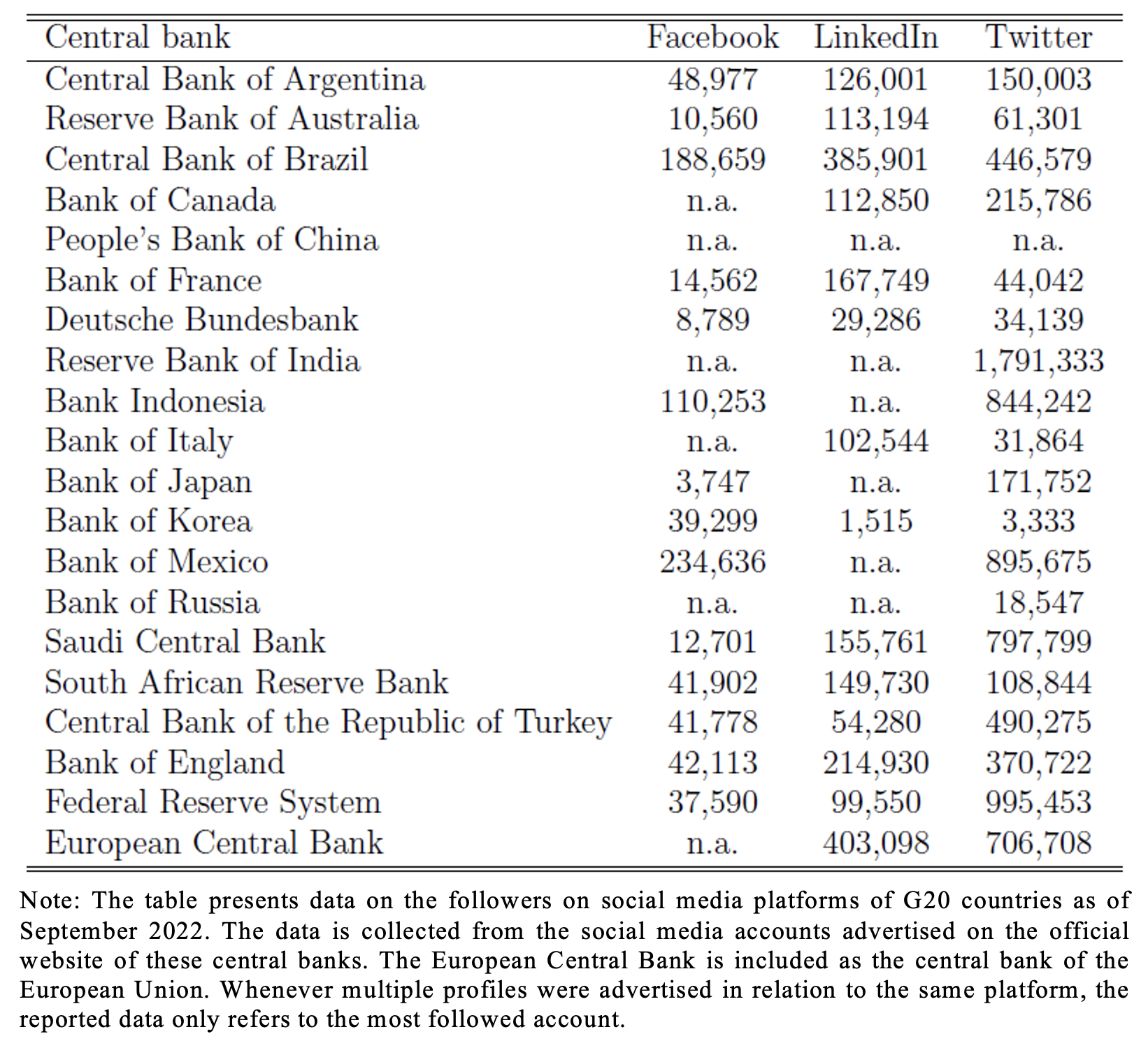Table 1 Central banks’ social media presence and followers (as of September 2022)
