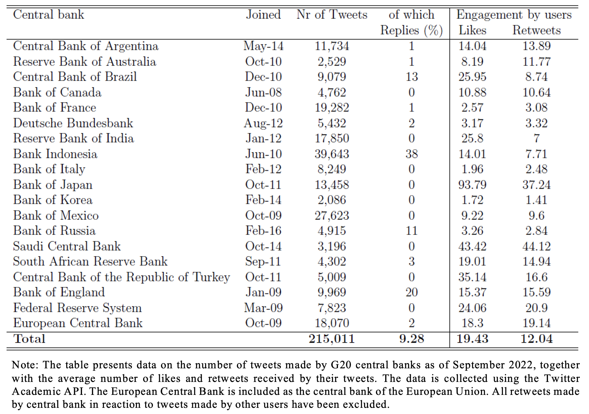 Table 2 Central banks’ Twitter engagement statistics (as of September 2022)