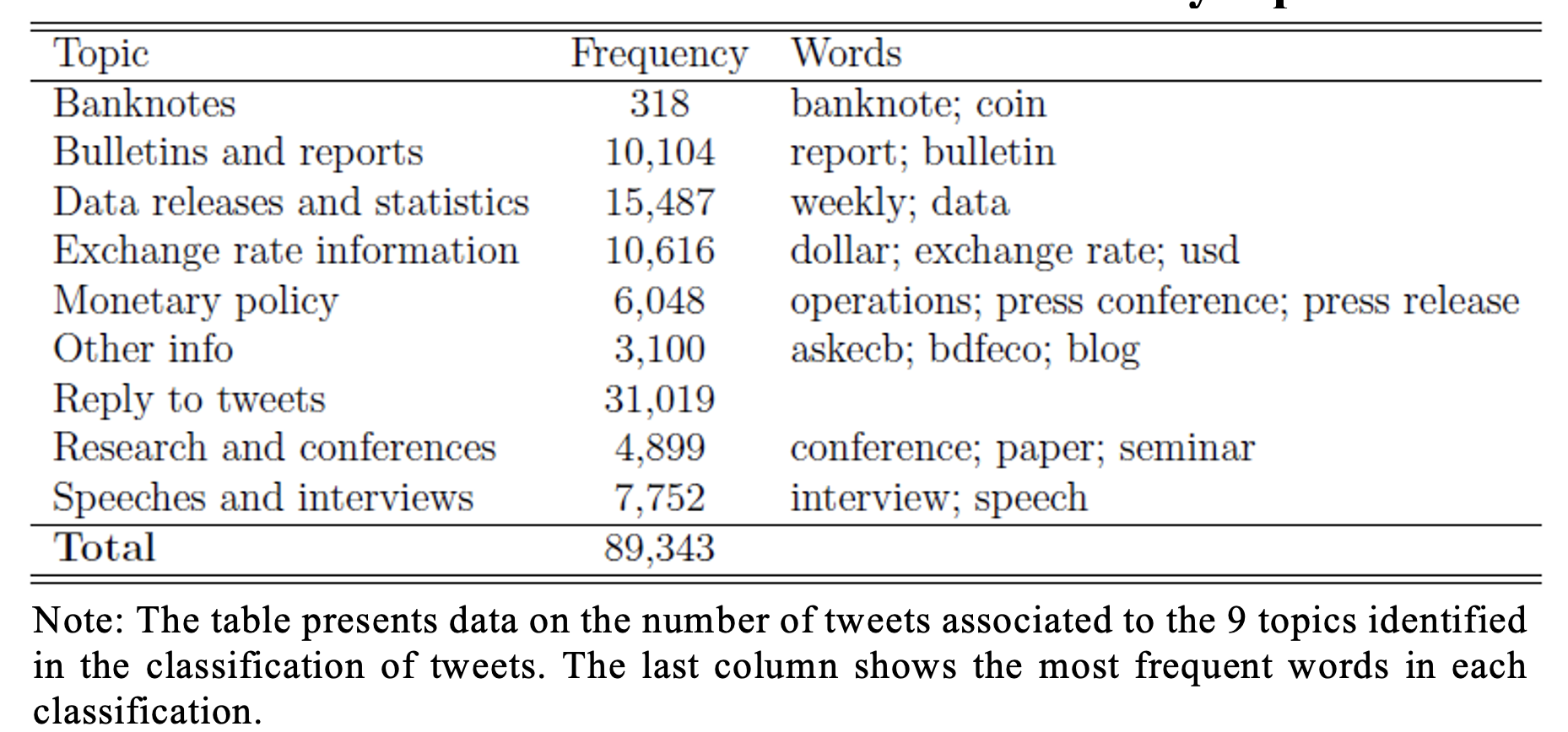 Table 3 Distribution of classified tweets by topic