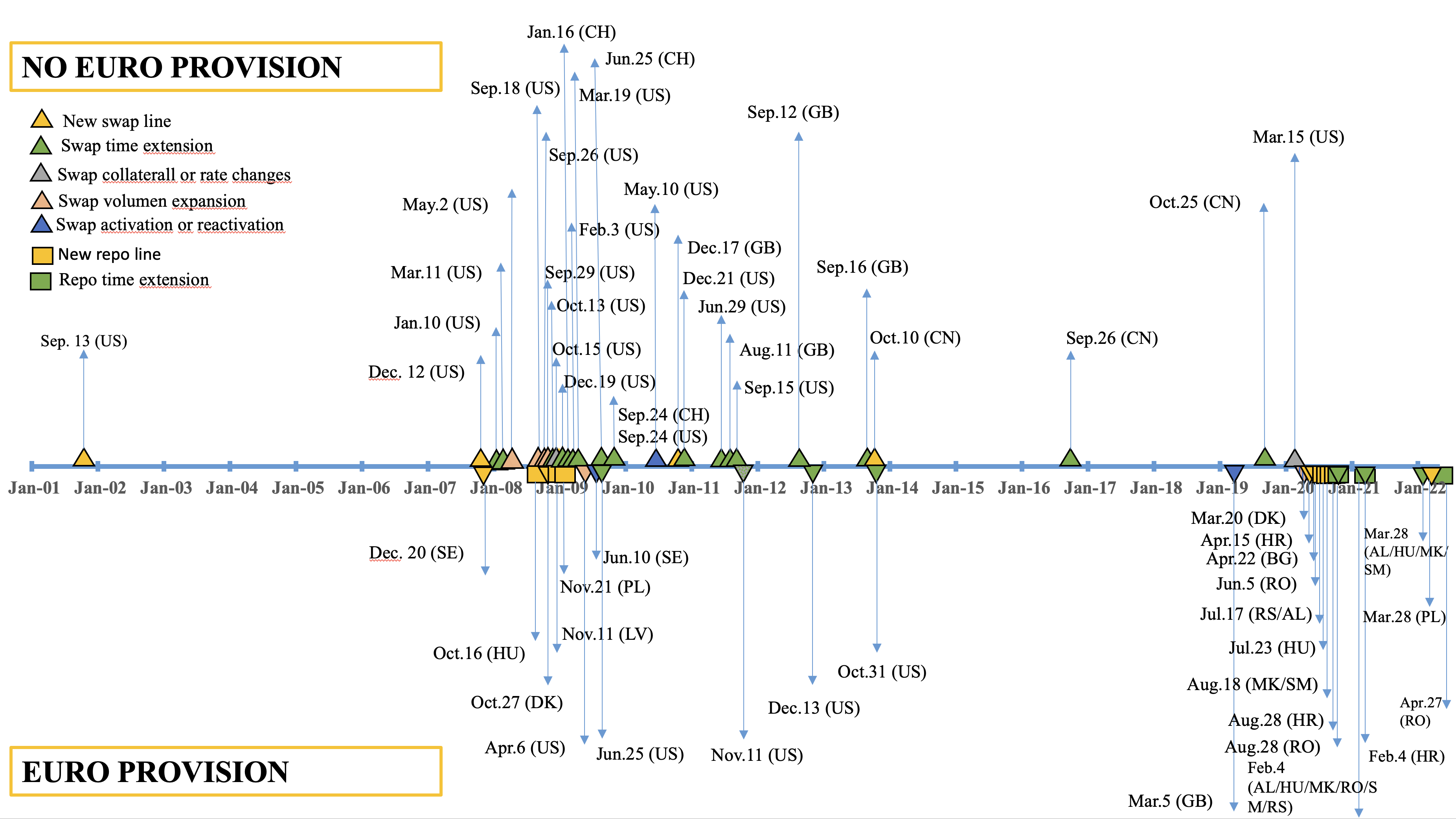 Figure 1 Timeline of the ECB swap and repo lines announcements providing euros and liquidity in other currencies