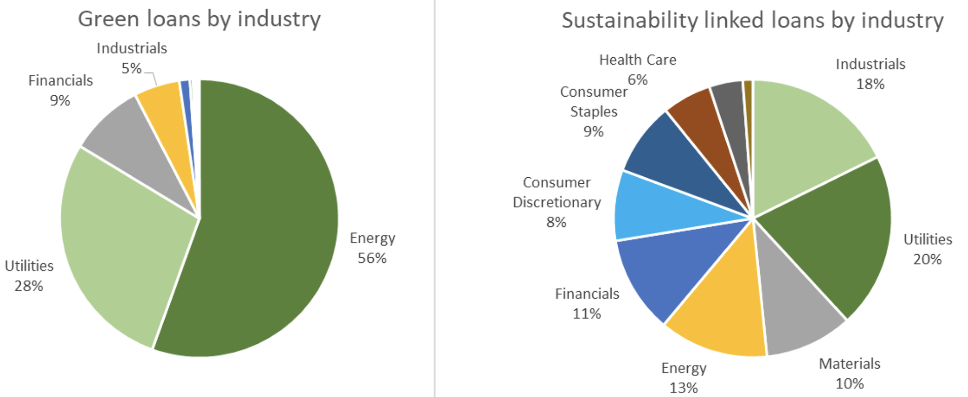 Figure 1 Volume of green and sustainable loans by industry