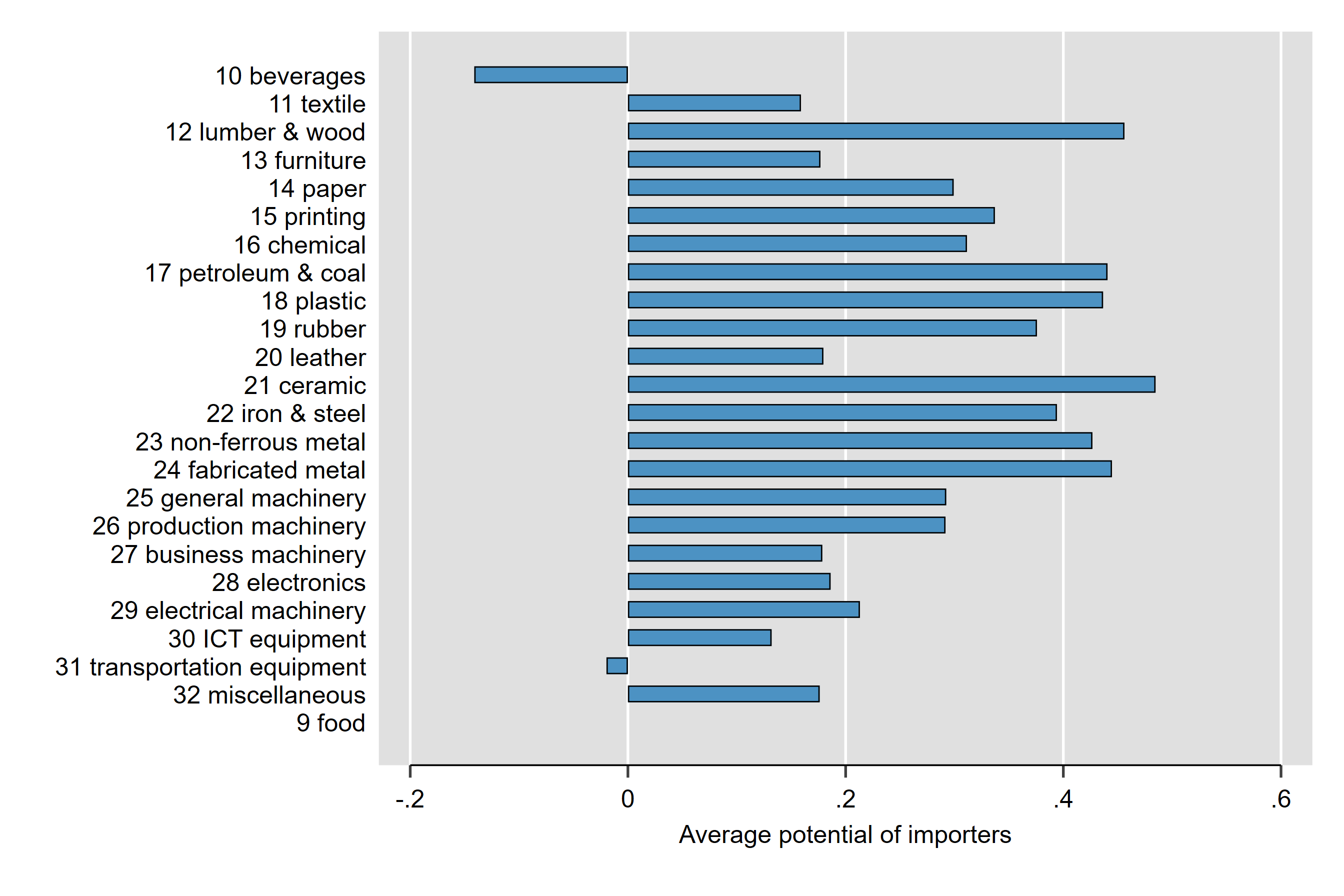 Figure 4 Average measure of ‘upstreamness’ of importers by industry