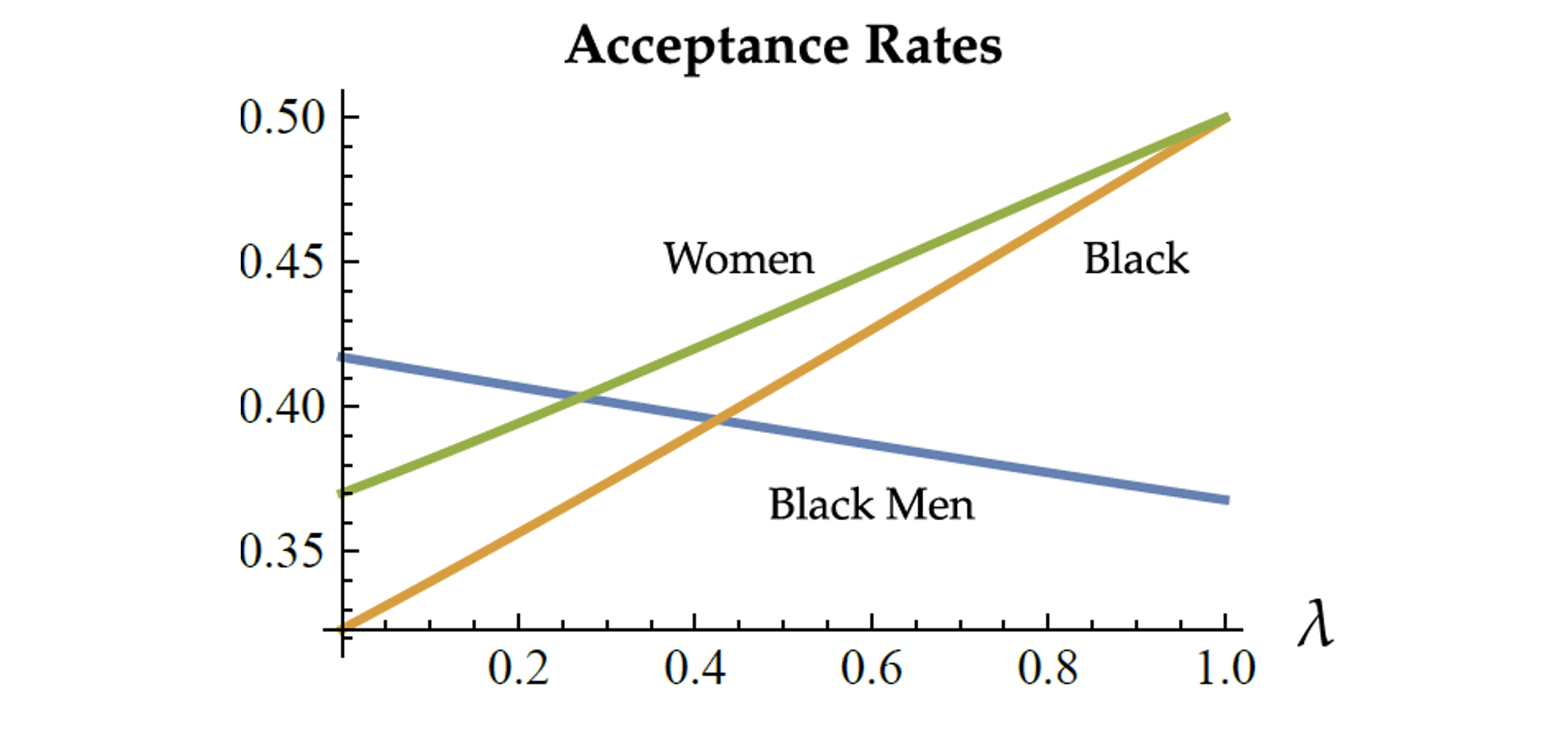 Figure 1 Example of a non-intersectional affirmative action policy