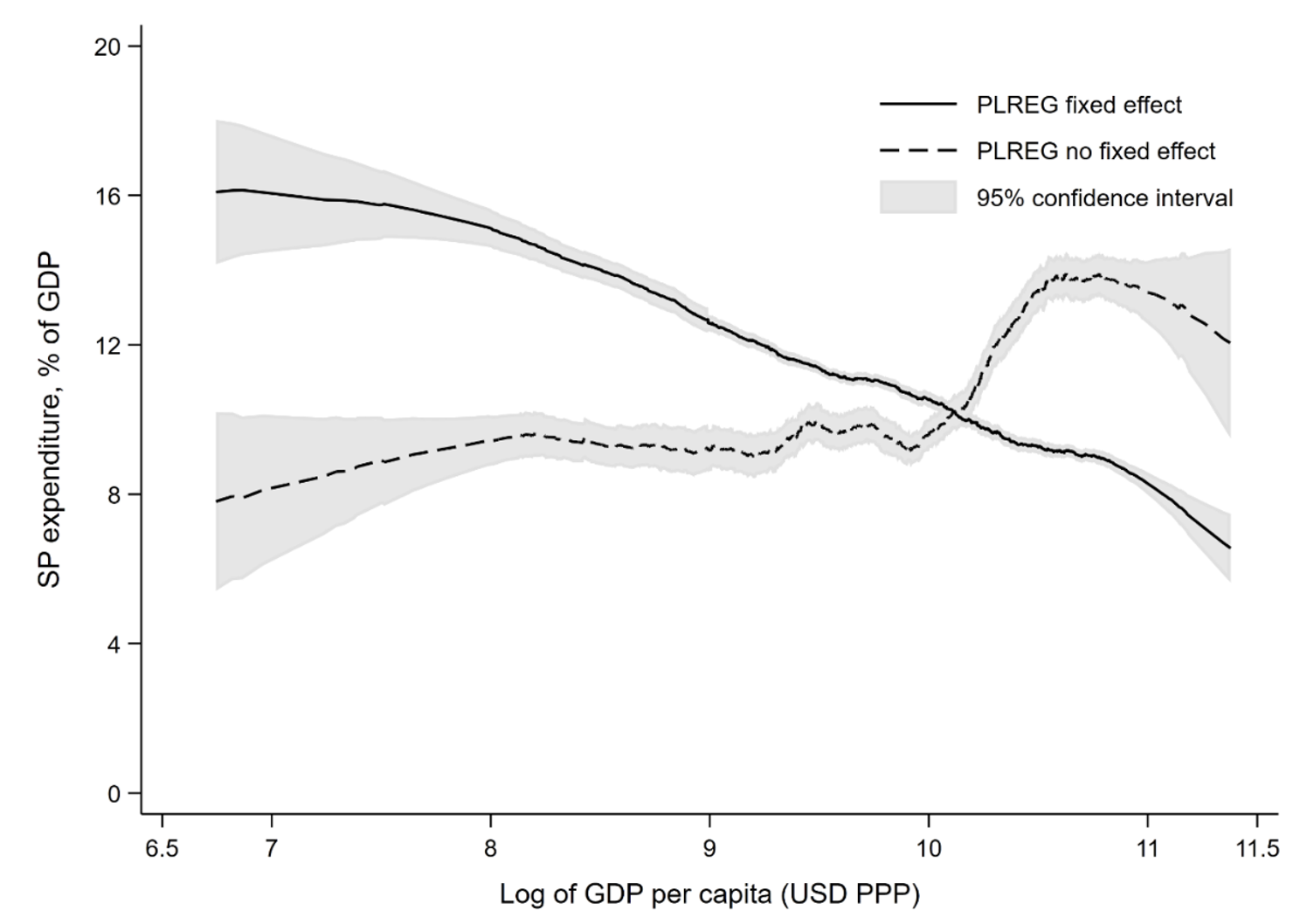 Figure 2 Nonparametric relationship between social protection and income, pooling countries and years with and without country fixed effects and controlling for time-varying covariates