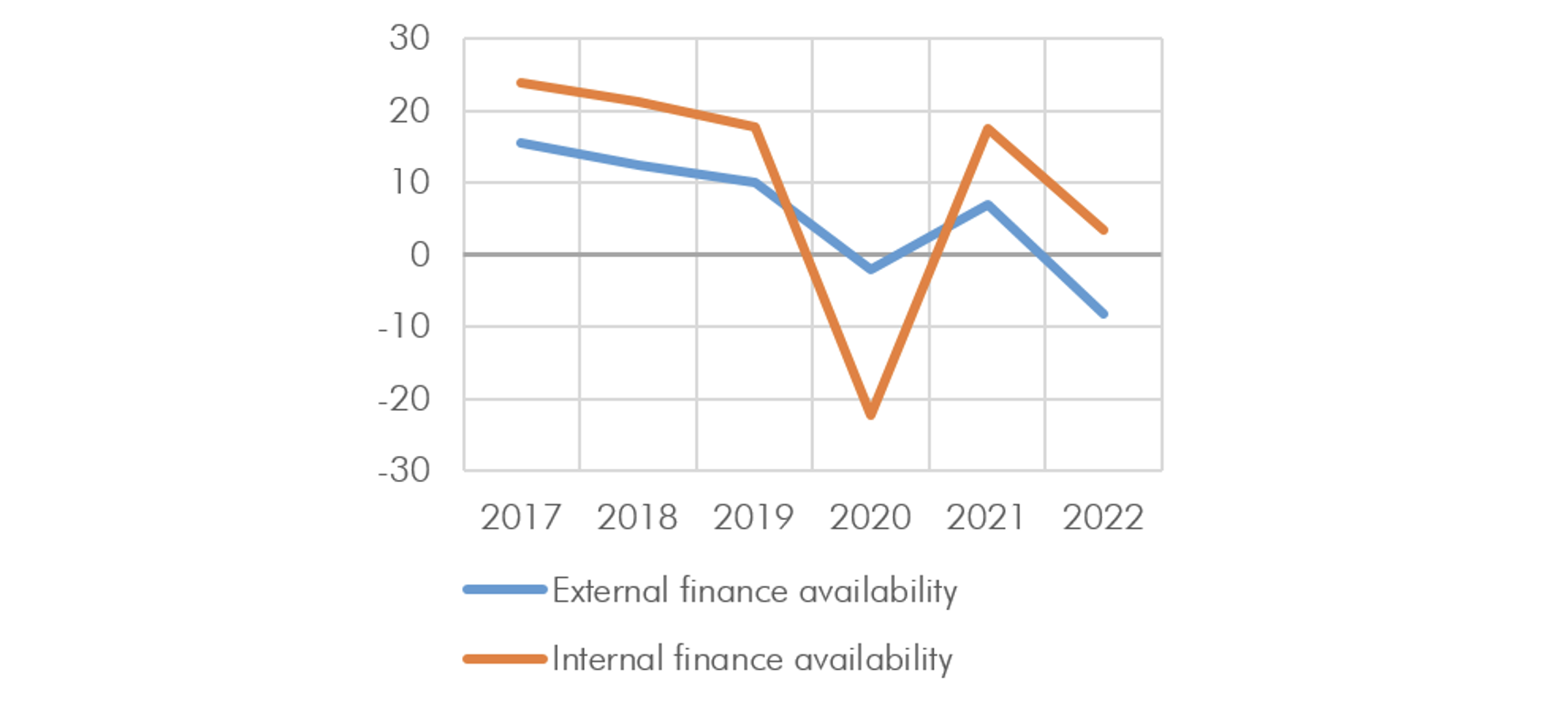 Figure 3 Firms expecting improvement in financing conditions minus those expecting worsening