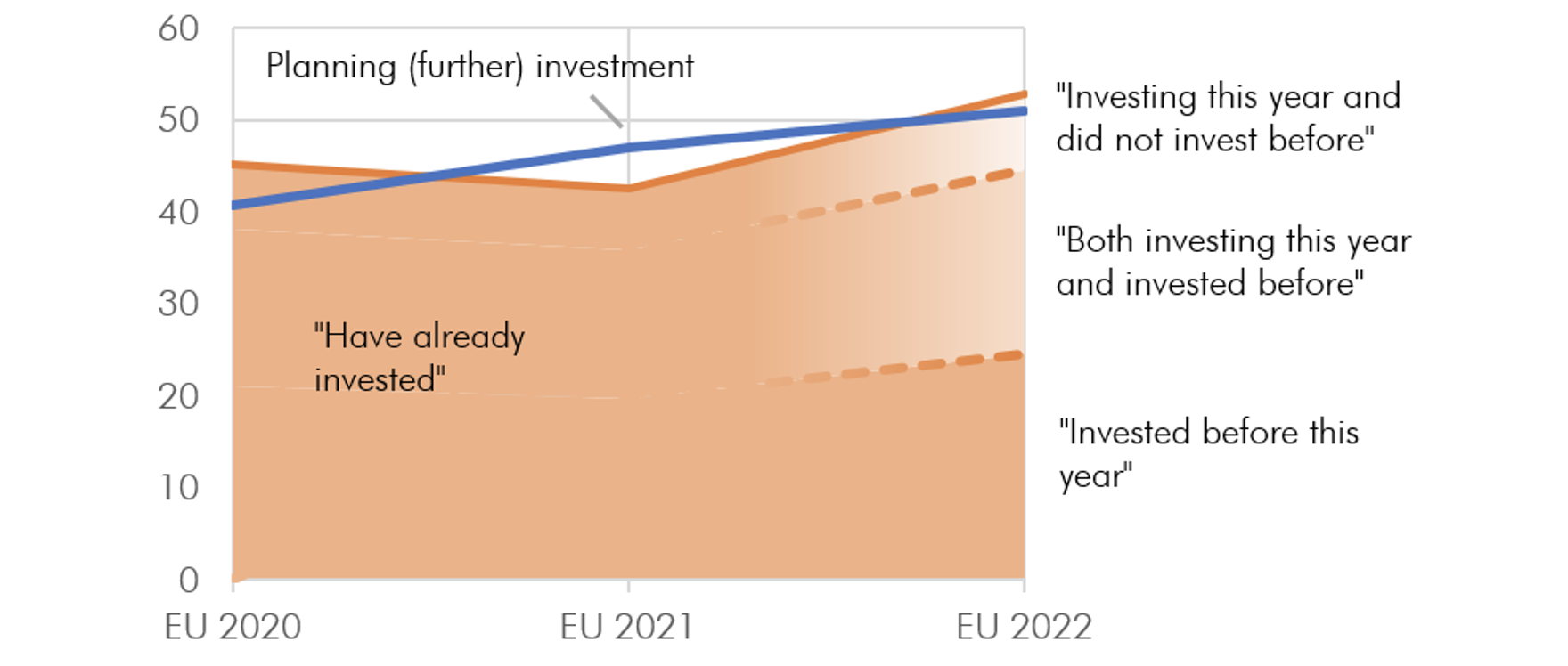 Figure 5 Share of EU firms investing to tackle climate change