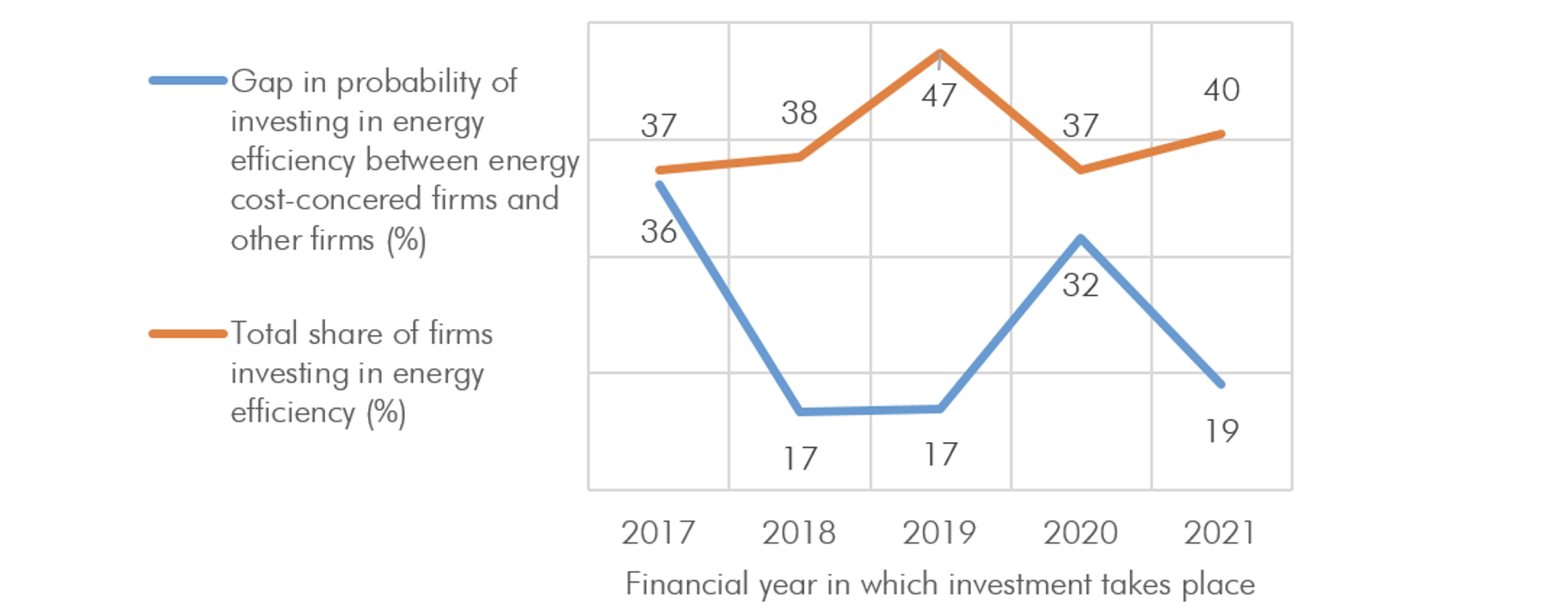 Figure 6 Energy efficiency investment and the gap in the probability of investing, conditional on firms seeing energy costs as a major obstacle