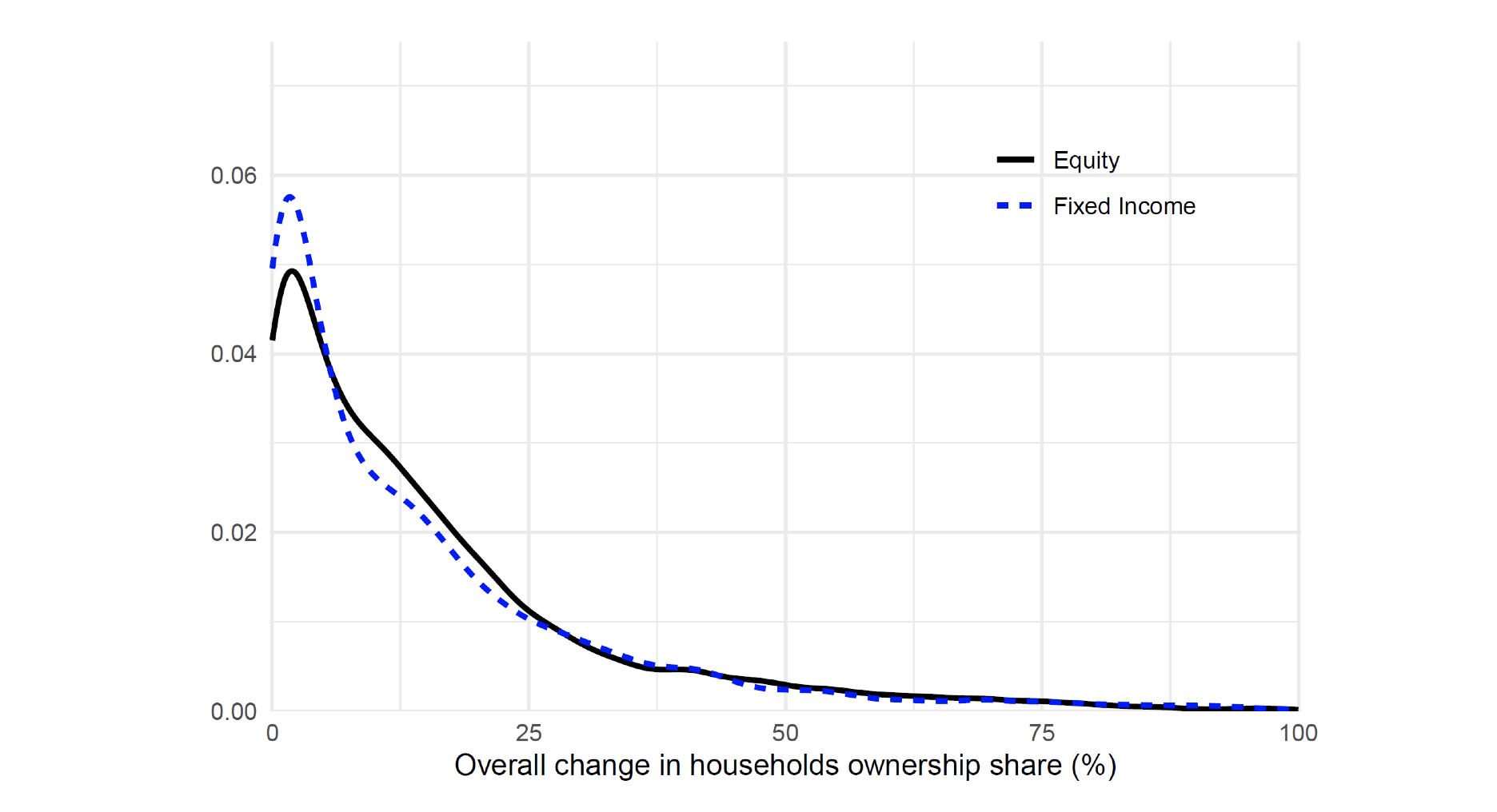 Figure 1 Change in the funds’ household ownership share