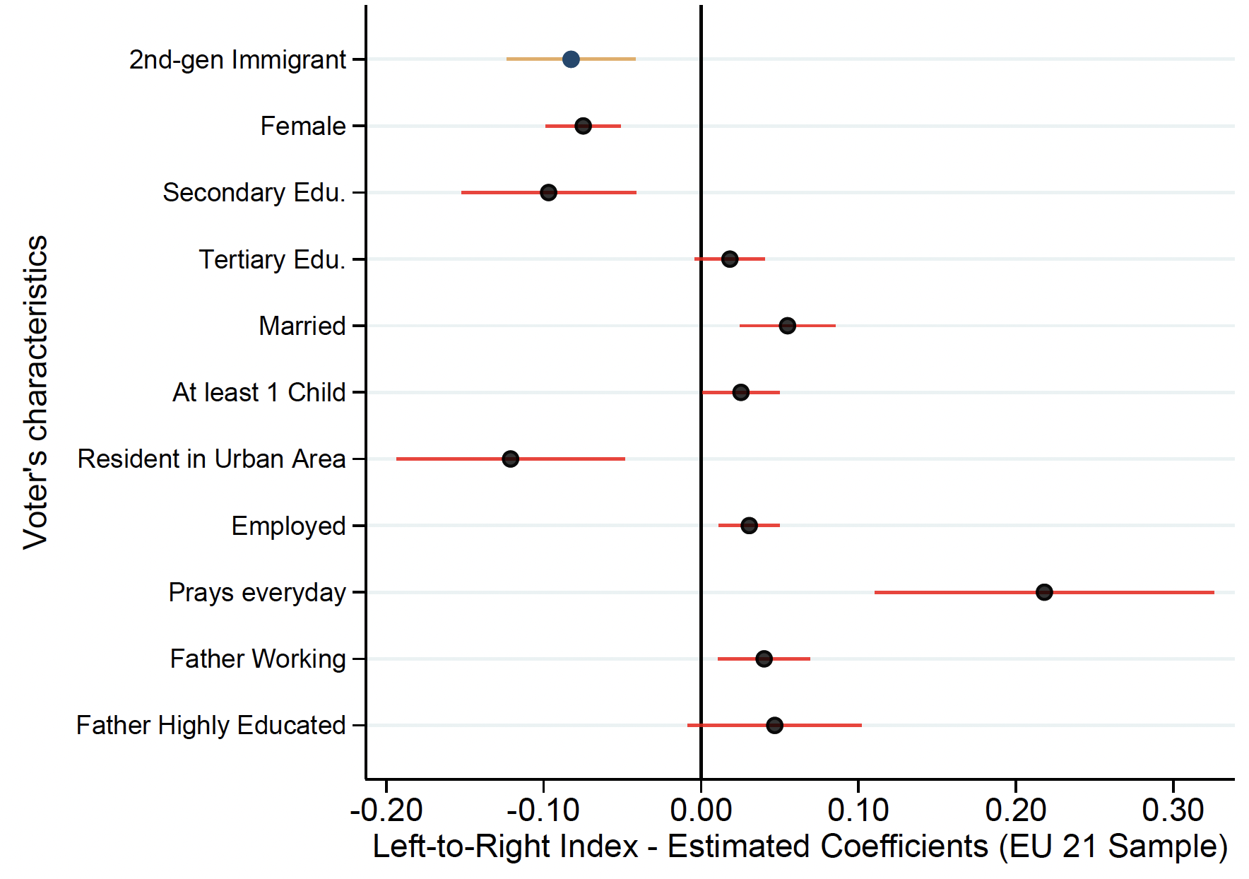 Figure 3 Migrant to native difference in left-to-right voting