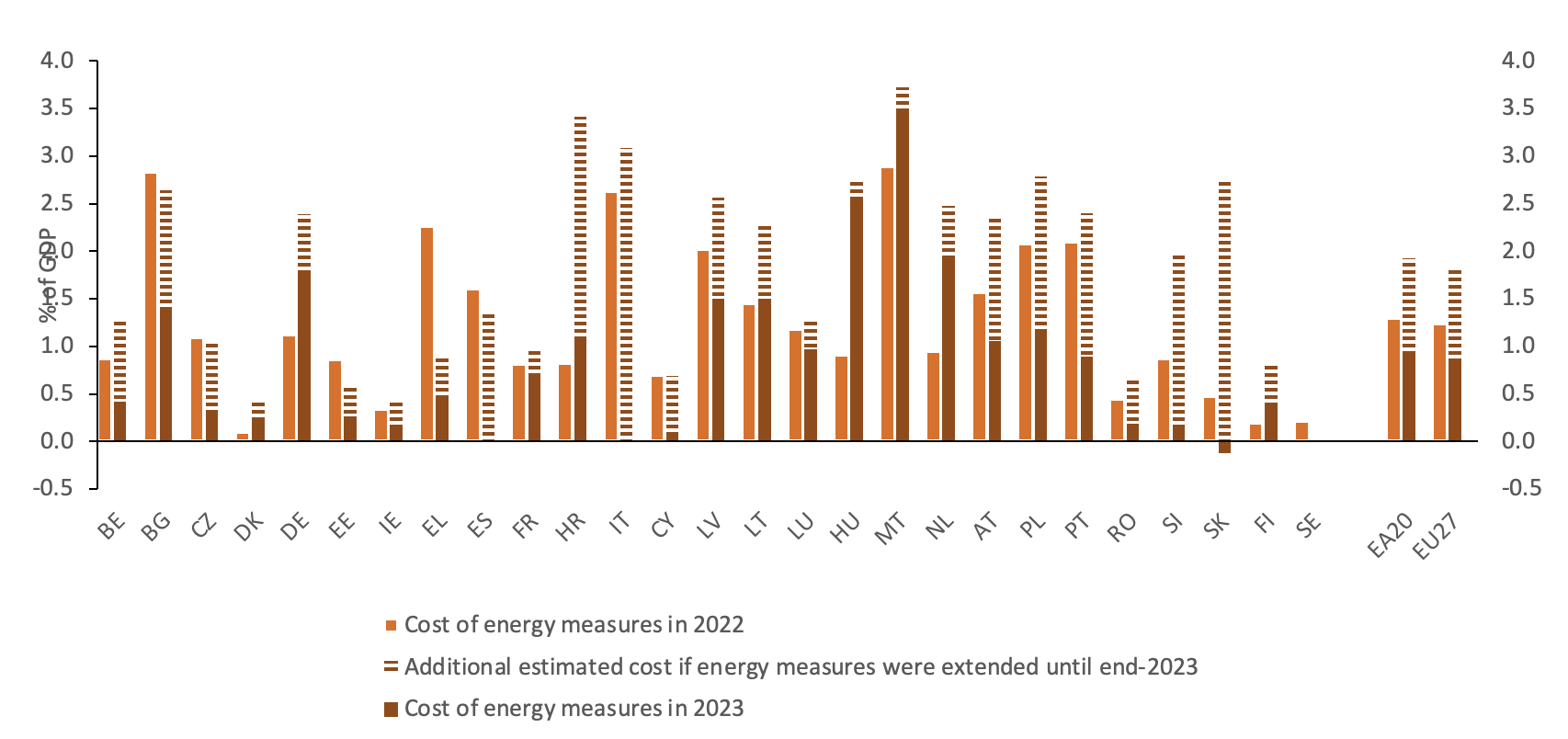 Figure 2 Estimated cost of energy measures across Member States and stylised additional costs for 2023