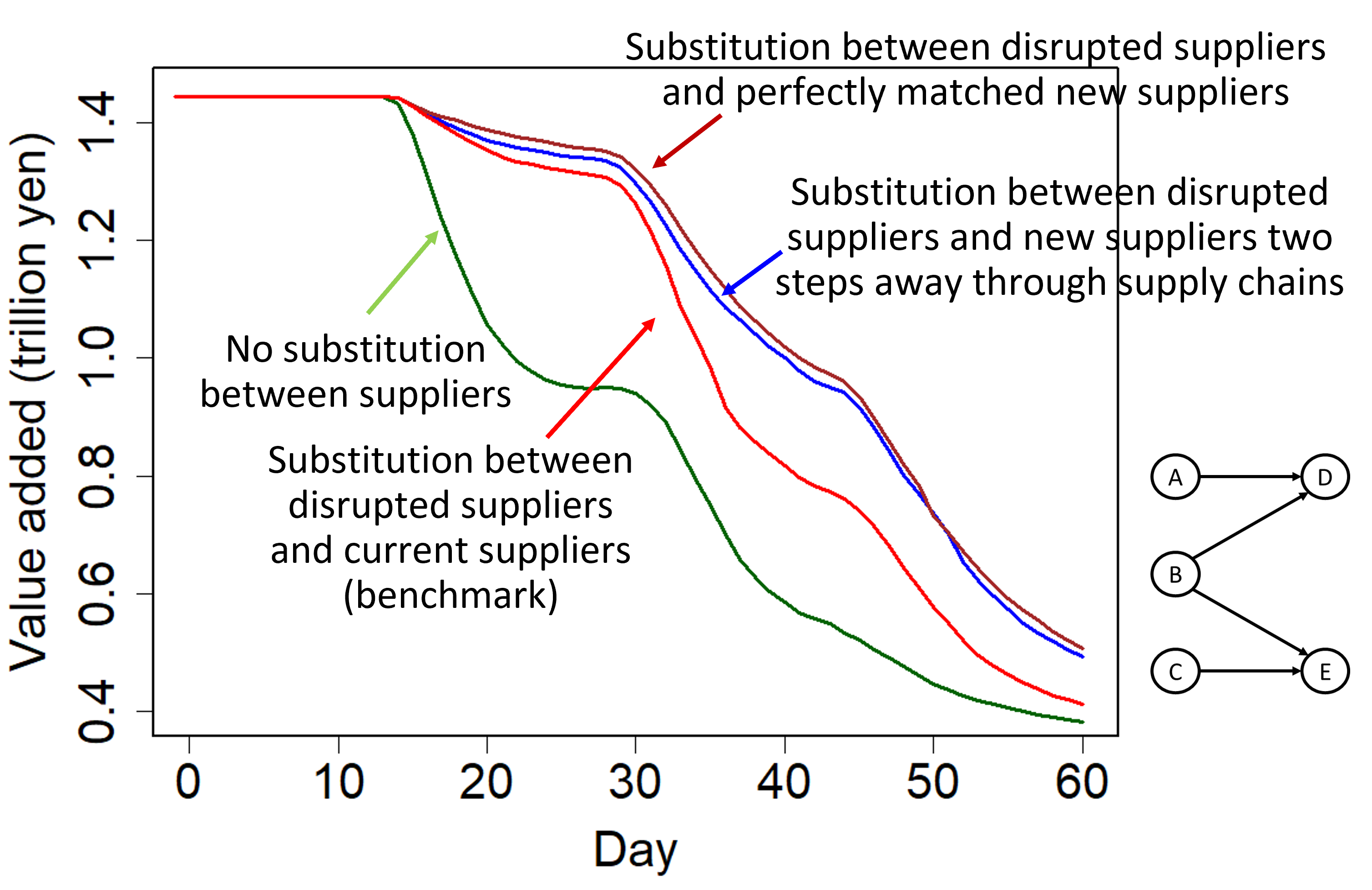 Figure 5 Reduction in value-added production because of import disruption using various assumptions about substitution between suppliers