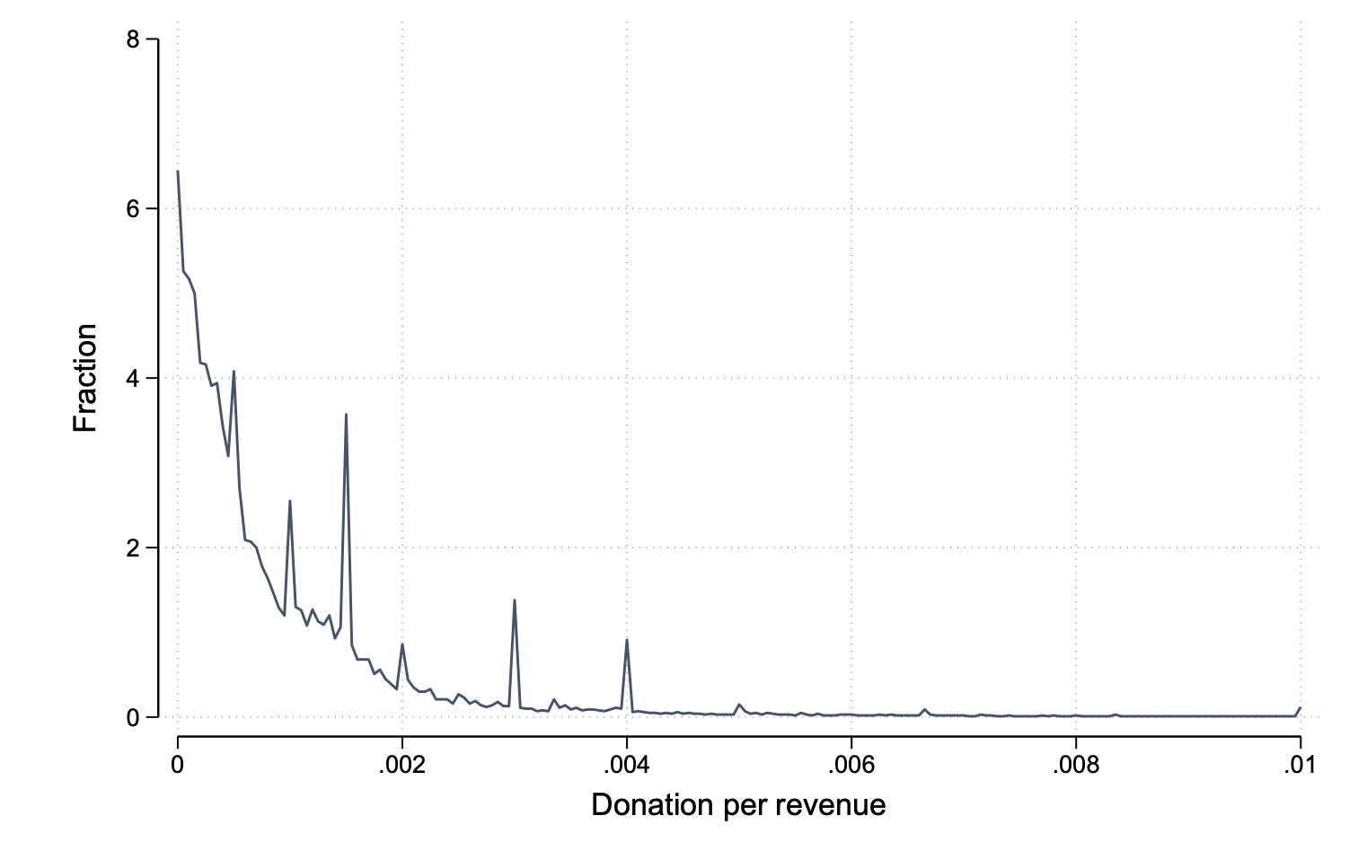 Figure 1a Donation per unit of revenue
