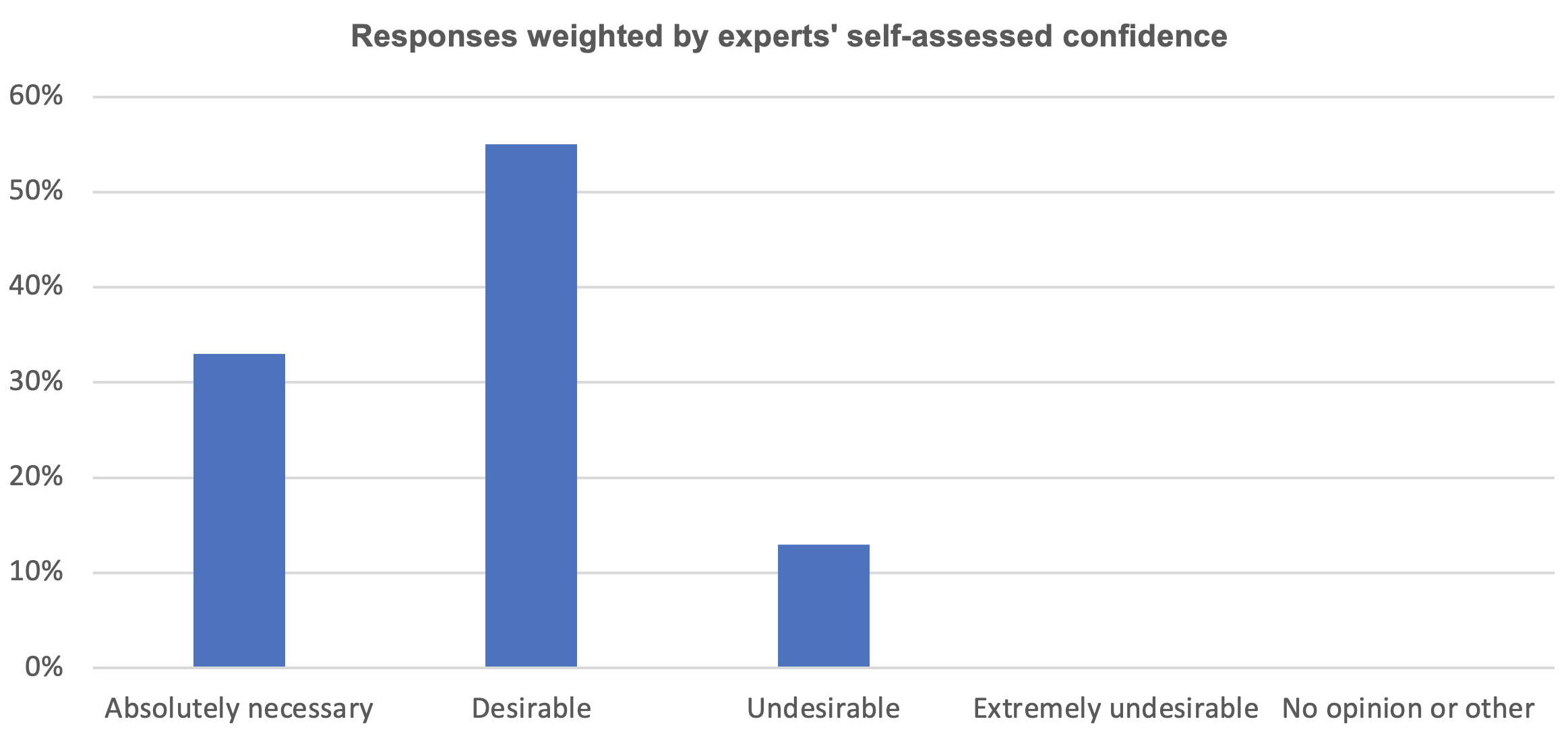 Question 1 responses weighted by experts' self-assessed confidence
