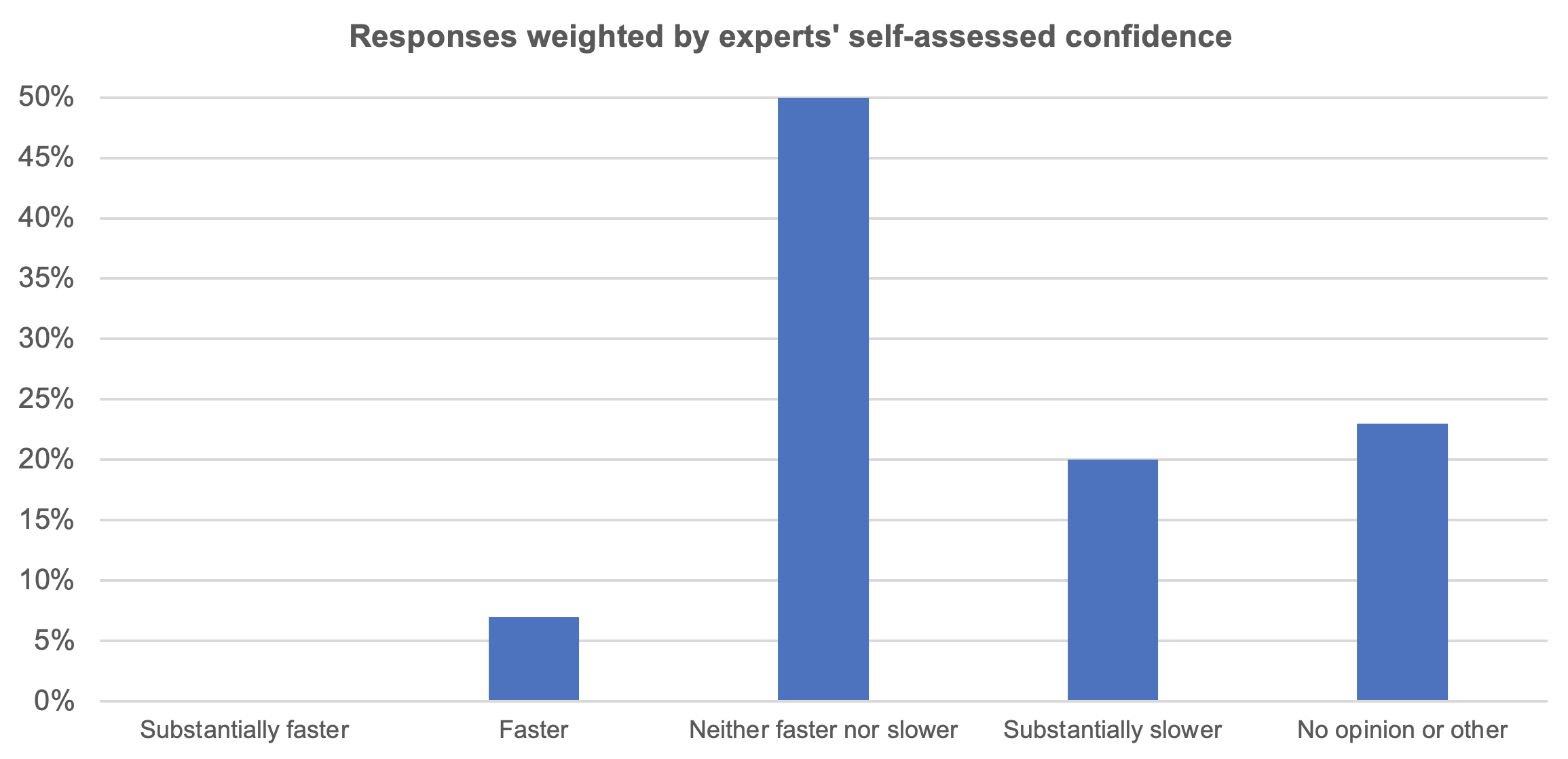 Question 2 responses weighted by experts' self-assessed confidence