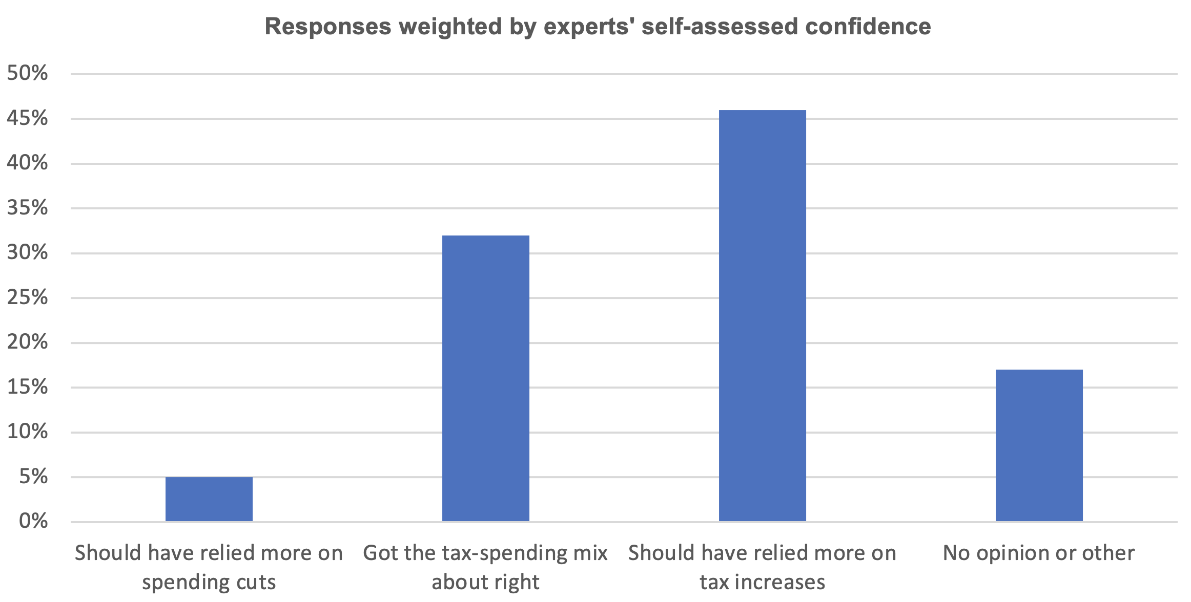 Question 3 responses weighted by experts' self-assessed confidence
