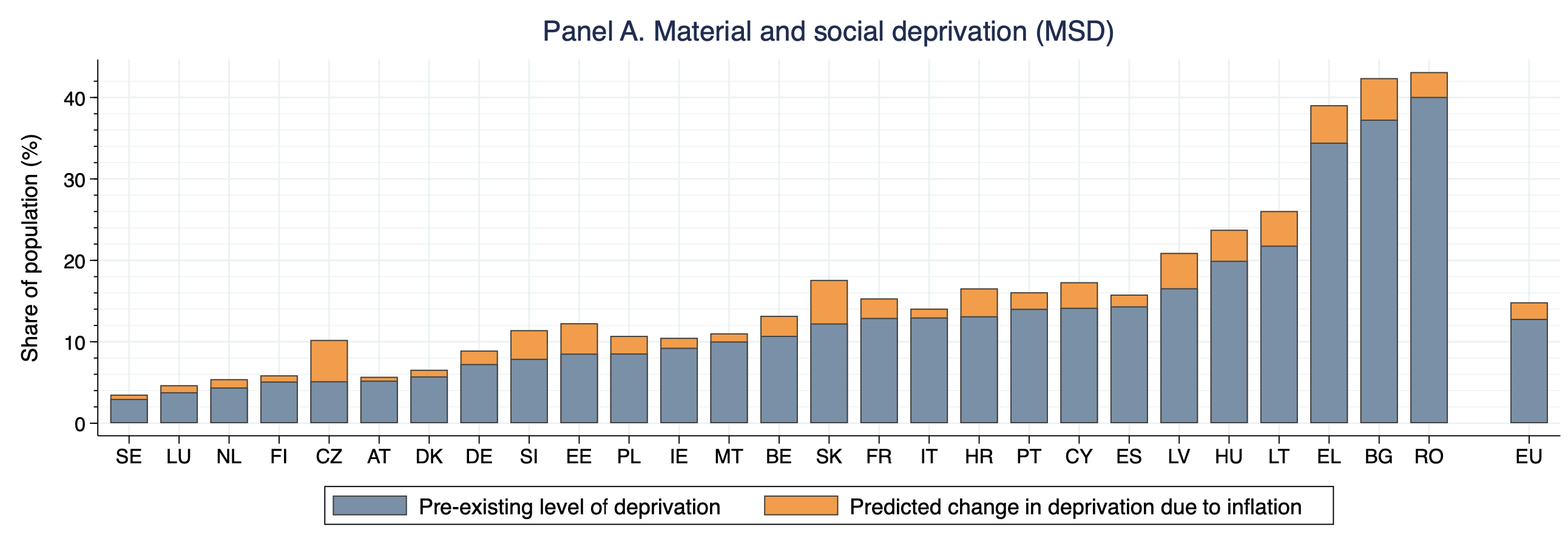 Figure 2a The predicted effects of inflation on material and social deprivation across the EU