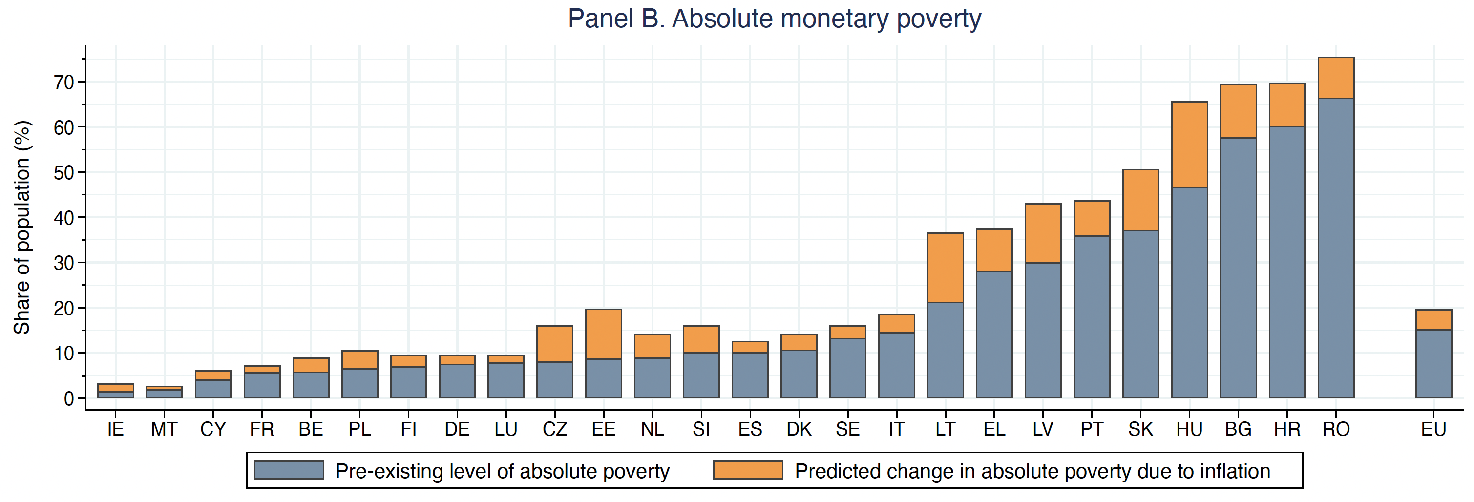 Figure 2b The predicted effects of inflation on absolute monetary poverty across the EU