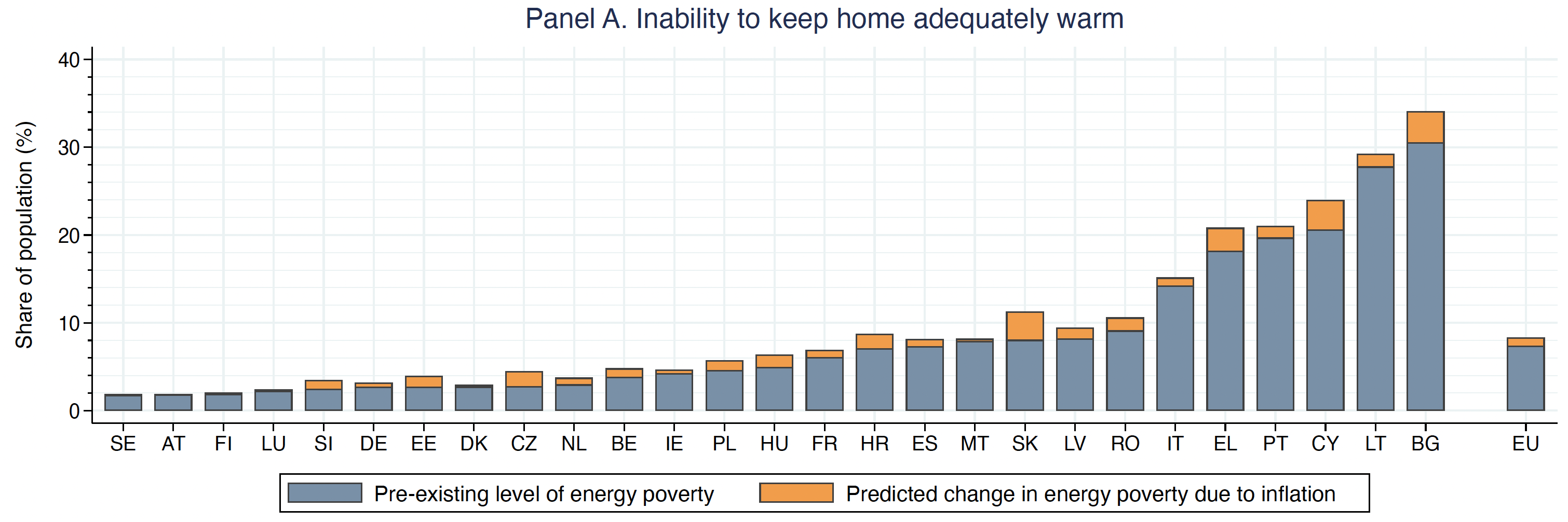 Figure 3a The predicted change in energy poverty indicators due to inflation across the EU