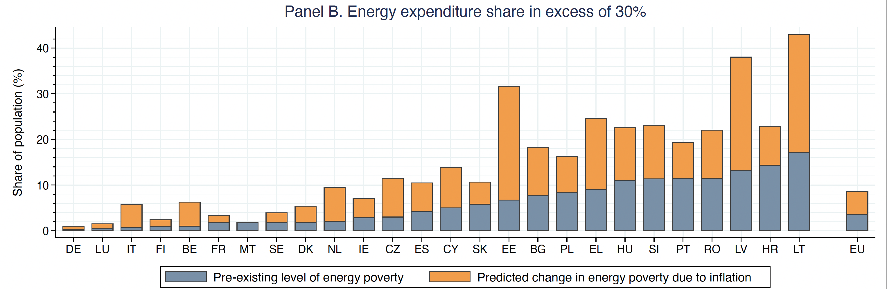 Figure 3b The predicted change in energy poverty indicators due to inflation across the EU