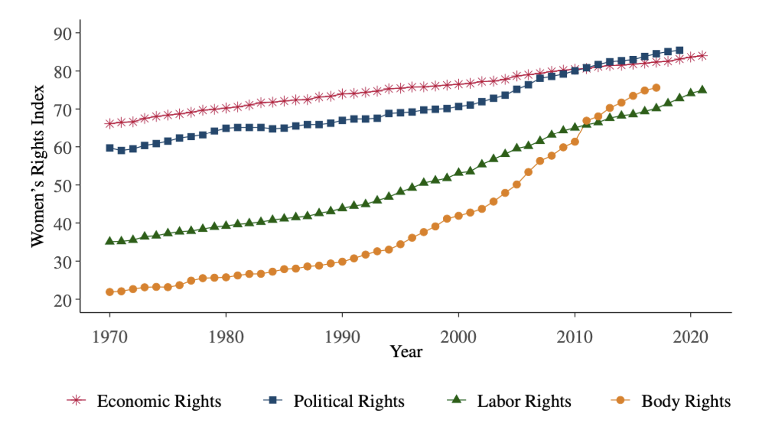 Figure 2 Worldwide increase in four women’s rights indices